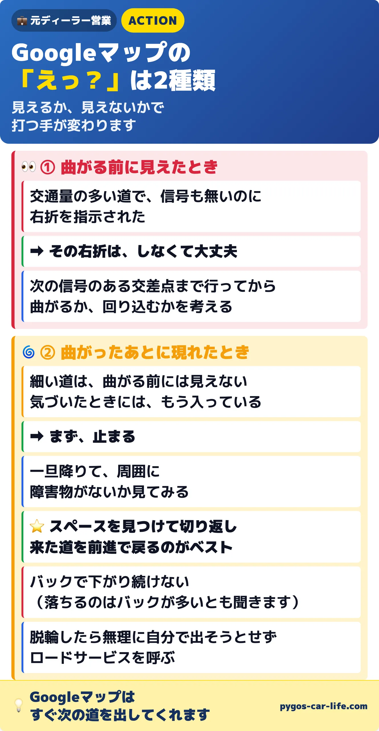 3/3枚目 Googleマップのえっ?は2種類。①曲がる前に見えたとき=交通量の多い道で信号も無いのに右折を指示されたら、その右折はしなくて大丈夫で、次の信号のある交差点まで行ってから曲がるか回り込むかを考える。②曲がったあとに現れたとき=細い道は曲がる前には見えず、気づいたときにはもう入っているので、まず止まる。一旦降りて周囲に障害物がないか見てみる。スペースを見つけて切り返し、来た道を前進で戻るのがベスト。バックで下がり続けない(落ちるのはバックが多いとも聞きます)。脱輪したら無理に自分で出そうとせずロードサービスを呼ぶ。Googleマップはすぐ次の道を出してくれます