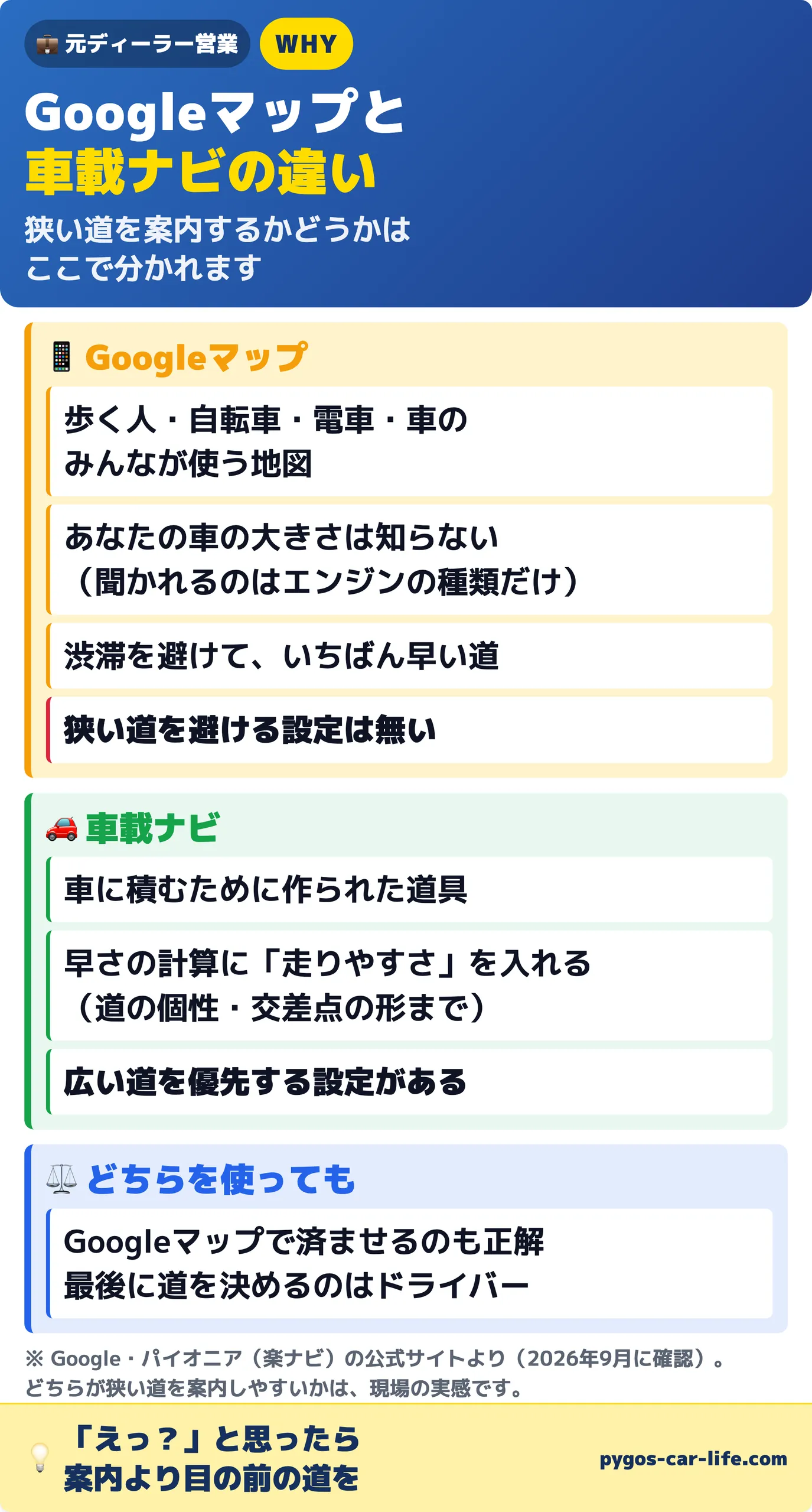 1/3枚目 Googleマップと車載ナビの違い。Googleマップは歩く人・自転車・電車・車のみんなが使う地図で、あなたの車の大きさは知らず(聞かれるのはエンジンの種類だけ)、渋滞を避けていちばん早い道を探し、狭い道を避ける設定は無い。車載ナビは車に積むために作られた道具で、早さの計算に走りやすさ(道の個性・交差点の形)を入れ、広い道を優先する設定がある。どちらを使っても、Googleマップで済ませるのも正解で、最後に道を決めるのはドライバー。えっ?と思ったら案内より目の前の道を