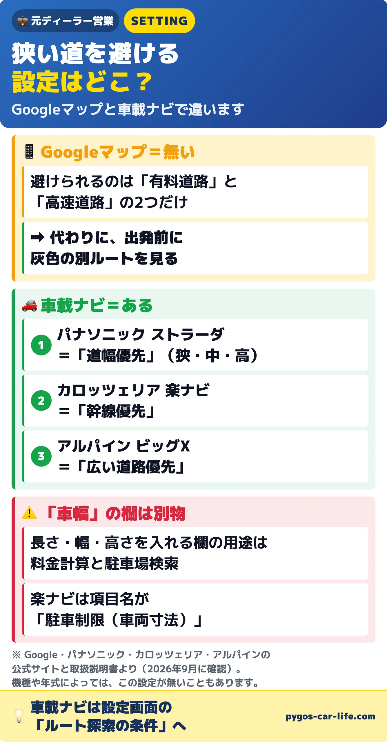 2/3枚目 狭い道を避ける設定はどこ?Googleマップには無く、避けられるのは有料道路と高速道路の2つだけなので、代わりに出発前に灰色の別ルートを見る。車載ナビにはあり、パナソニック ストラーダは道幅優先(狭・中・高)、カロッツェリア 楽ナビは幹線優先、アルパイン ビッグXは広い道路優先。車幅の欄は別物で、長さ・幅・高さを入れる欄の用途は料金計算と駐車場検索、楽ナビは項目名が駐車制限(車両寸法)。車載ナビは設定画面のルート探索の条件へ