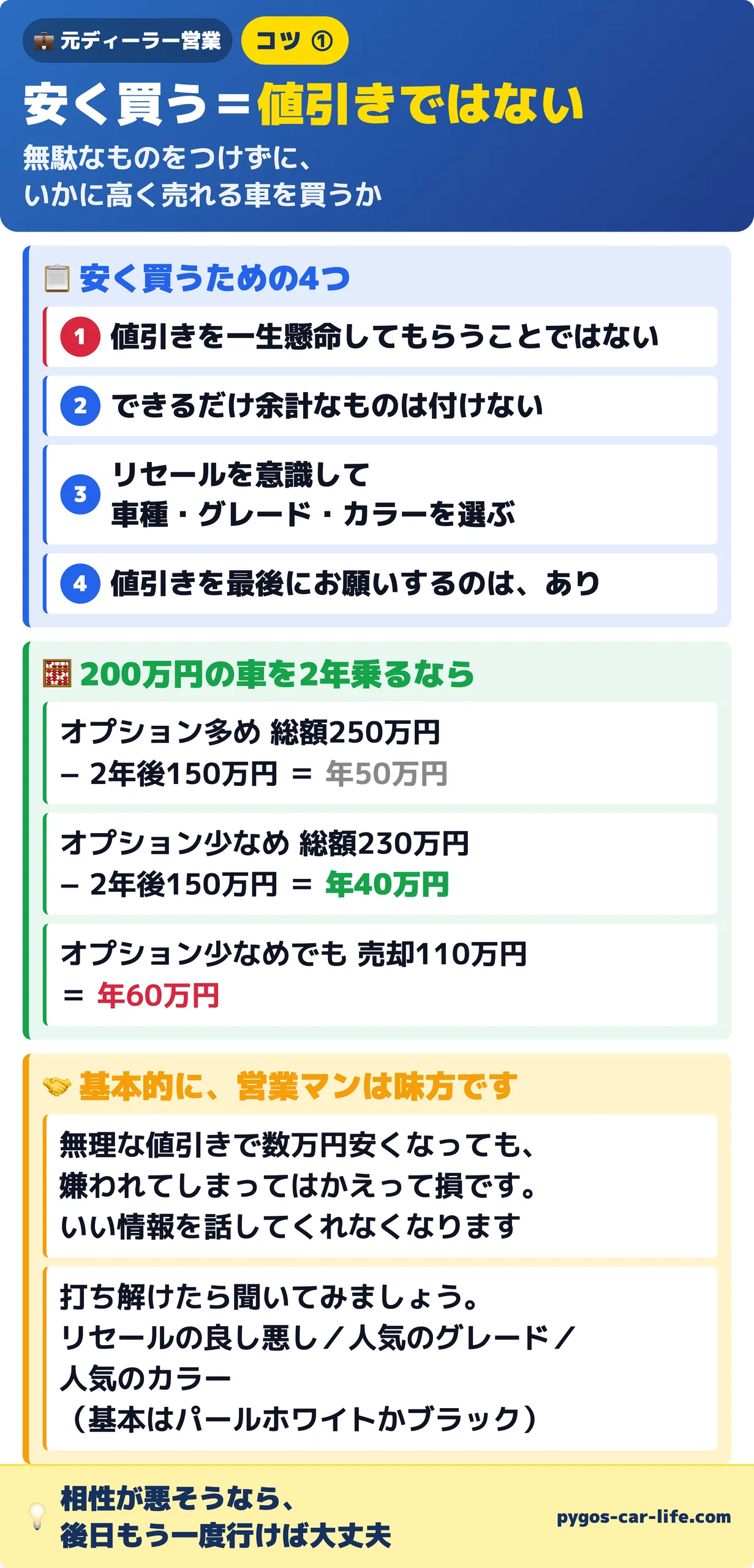 コツ①安く買う:値引きを一生懸命してもらうことではなく、無駄なものをつけずに高く売れる車を買うこと。200万円の車の計算例と、営業マンは味方という考え方