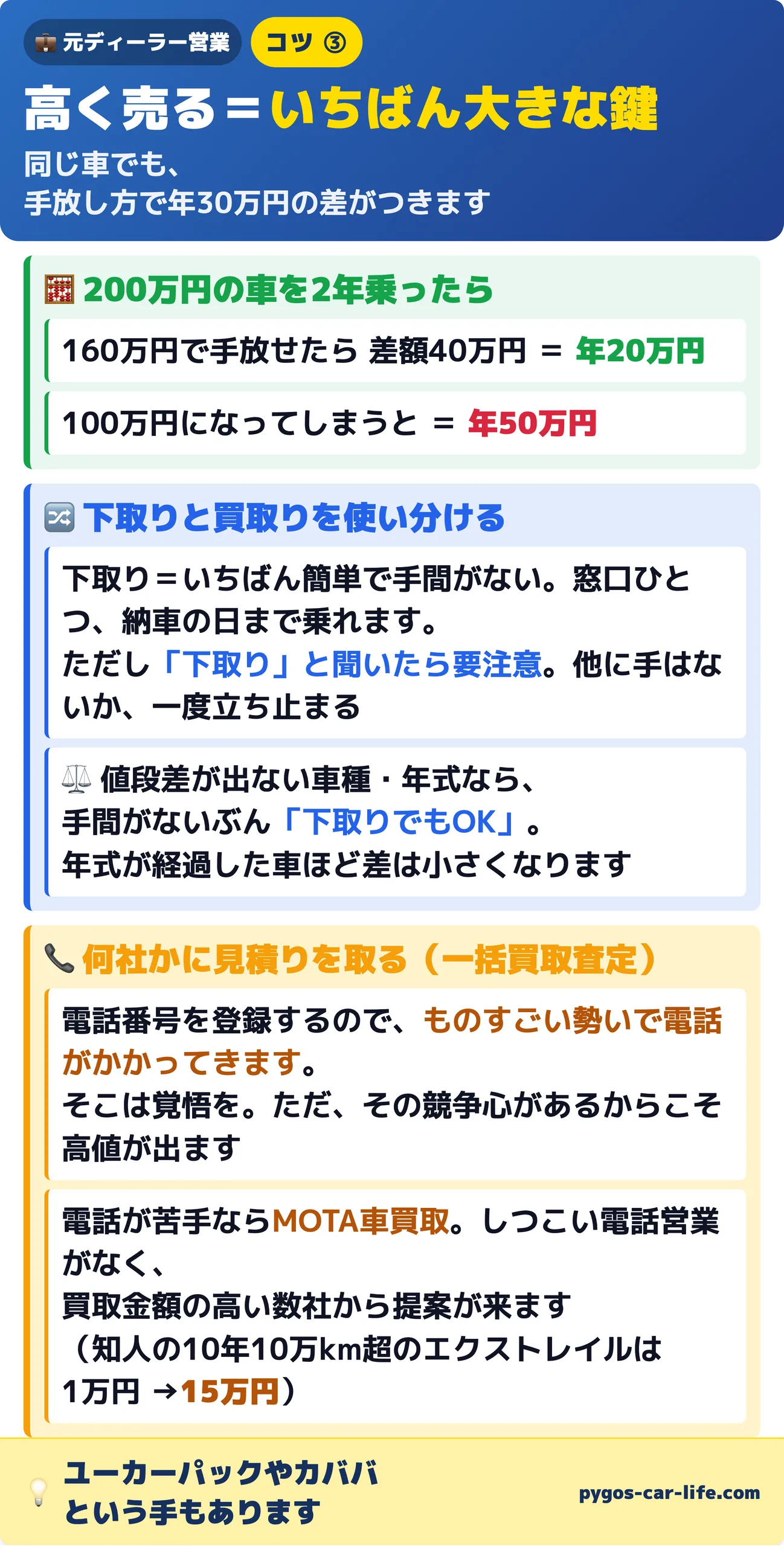 コツ③高く売る:下取りと買取りの使い分け、一括買取査定は電話がたくさん来ること、電話が苦手ならMOTA車買取という選択肢
