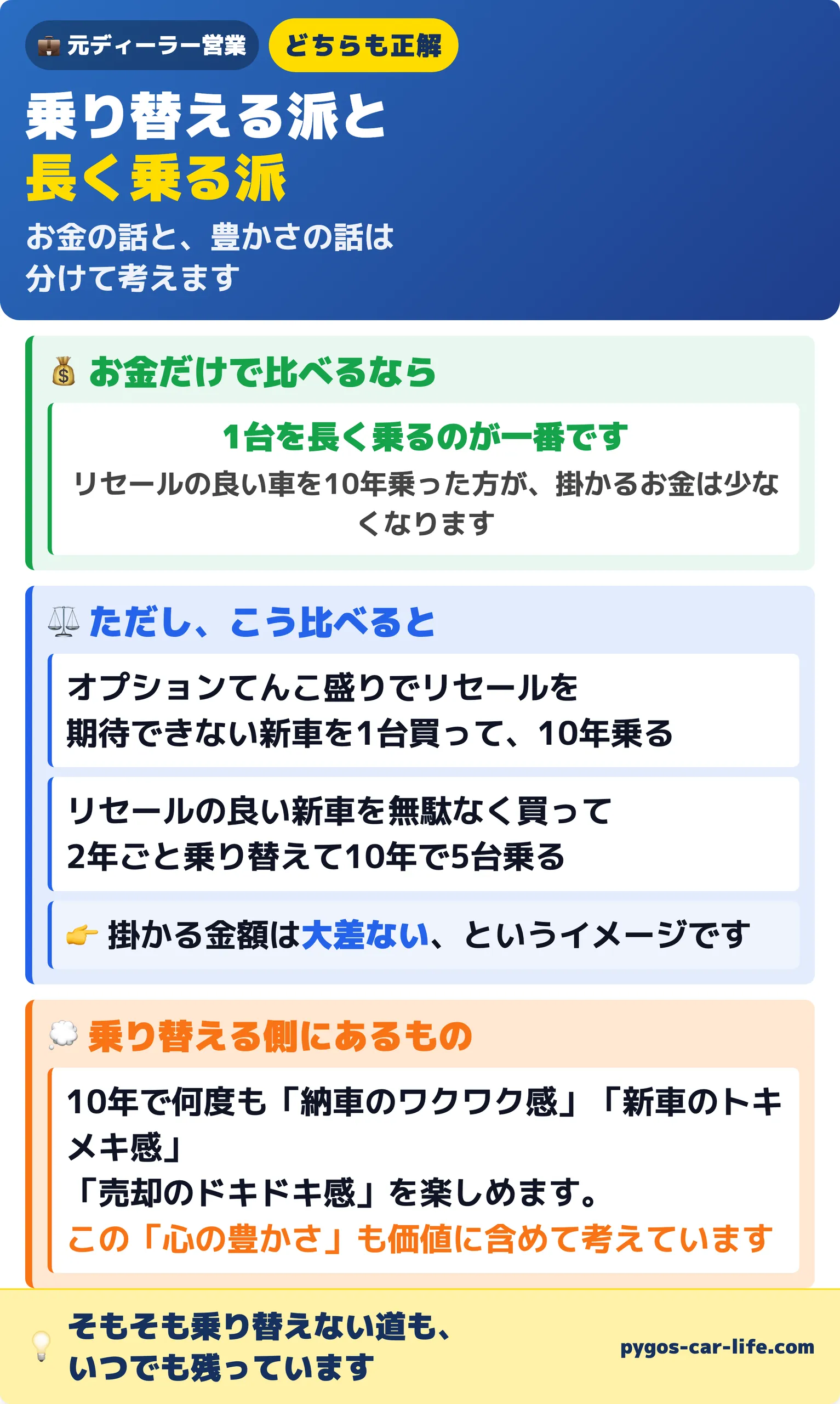 乗り替える派と長く乗る派の比較:お金だけなら1台を長く乗るのが一番だが、オプションを抑えて2年ごとに乗り替える場合と金額は大差なく、心の豊かさも価値に含めるという考え方