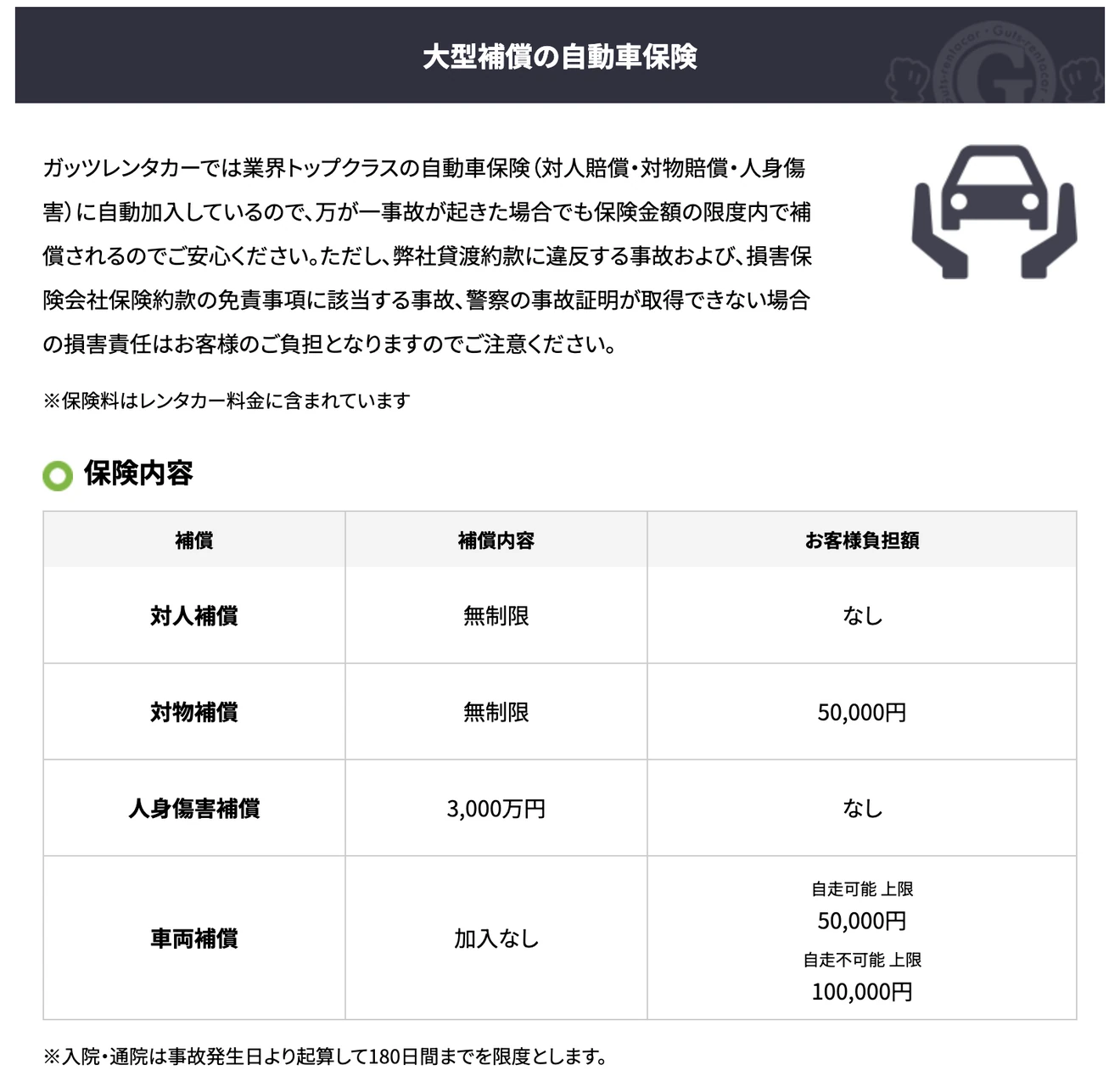 ガッツレンタカーの保険内容の表。対人・対物は無制限（対物のお客様負担は5万円）、人身傷害は3,000万円、車両補償は加入なし