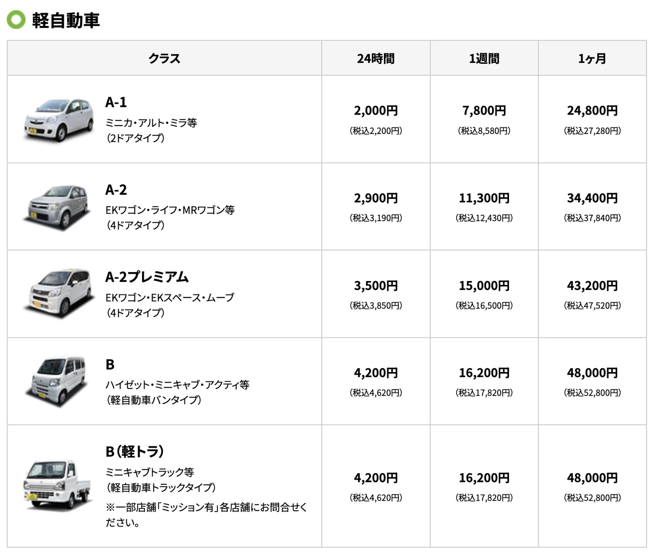 ガッツレンタカーの料金表（軽自動車）。いちばん小さいA-1クラスは1ヶ月24,800円（税込27,280円）