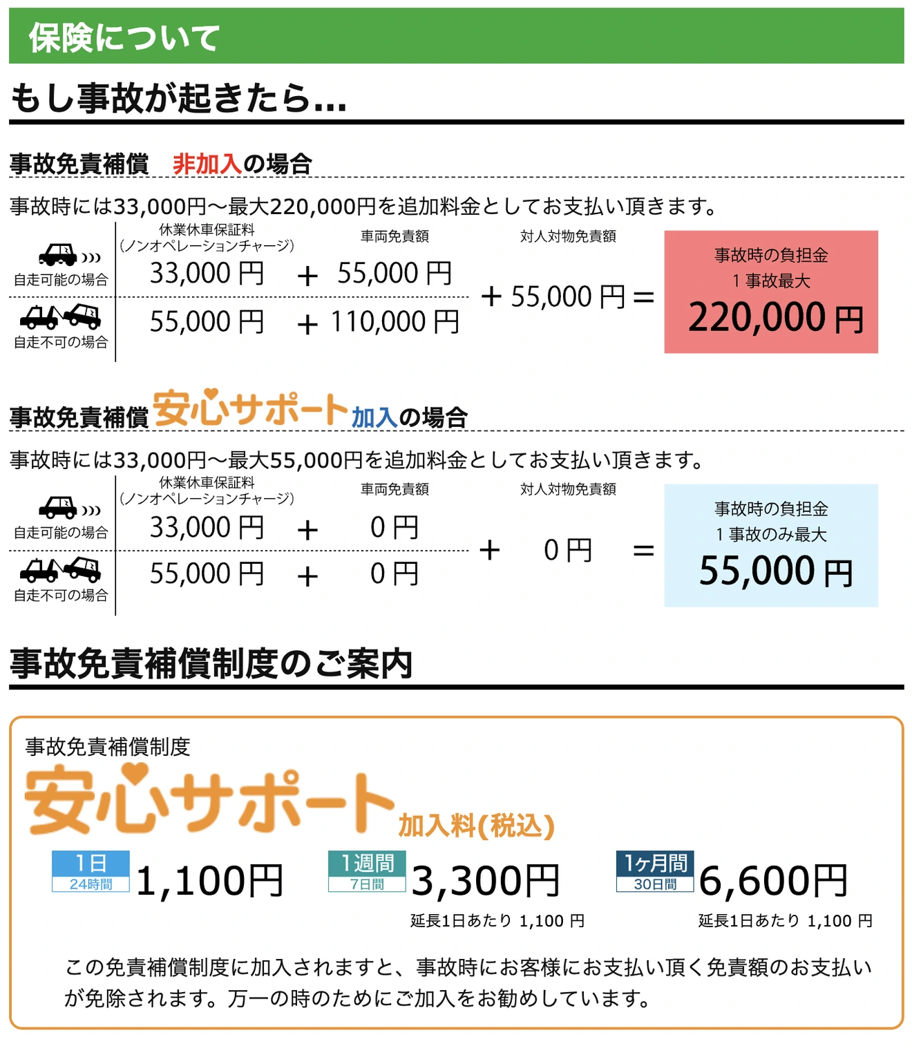 業務レンタカーの事故免責補償「安心サポート」の説明。加入しない場合の事故時の負担は最大220,000円、加入すると最大55,000円