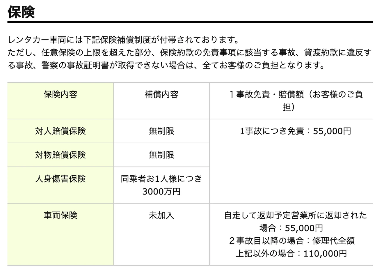 業務レンタカーの保険内容の表。対人・対物は無制限、人身傷害は同乗者1人につき3,000万円、車両保険は未加入