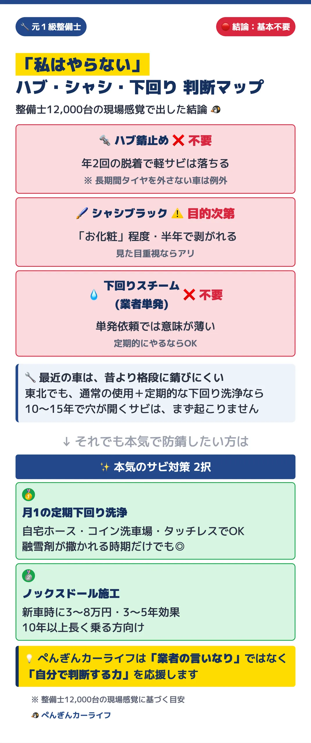 【整備士の本音】ハブ錆止め・シャシブラック・下回り防錆 「私はやらない」判断マップ。最近の車は昔より格段に錆びにくく、東北でも定期的な下回り洗浄があれば10〜15年で穴が開くサビはまず起こりません 1/6 - ぺんぎんカーライフ