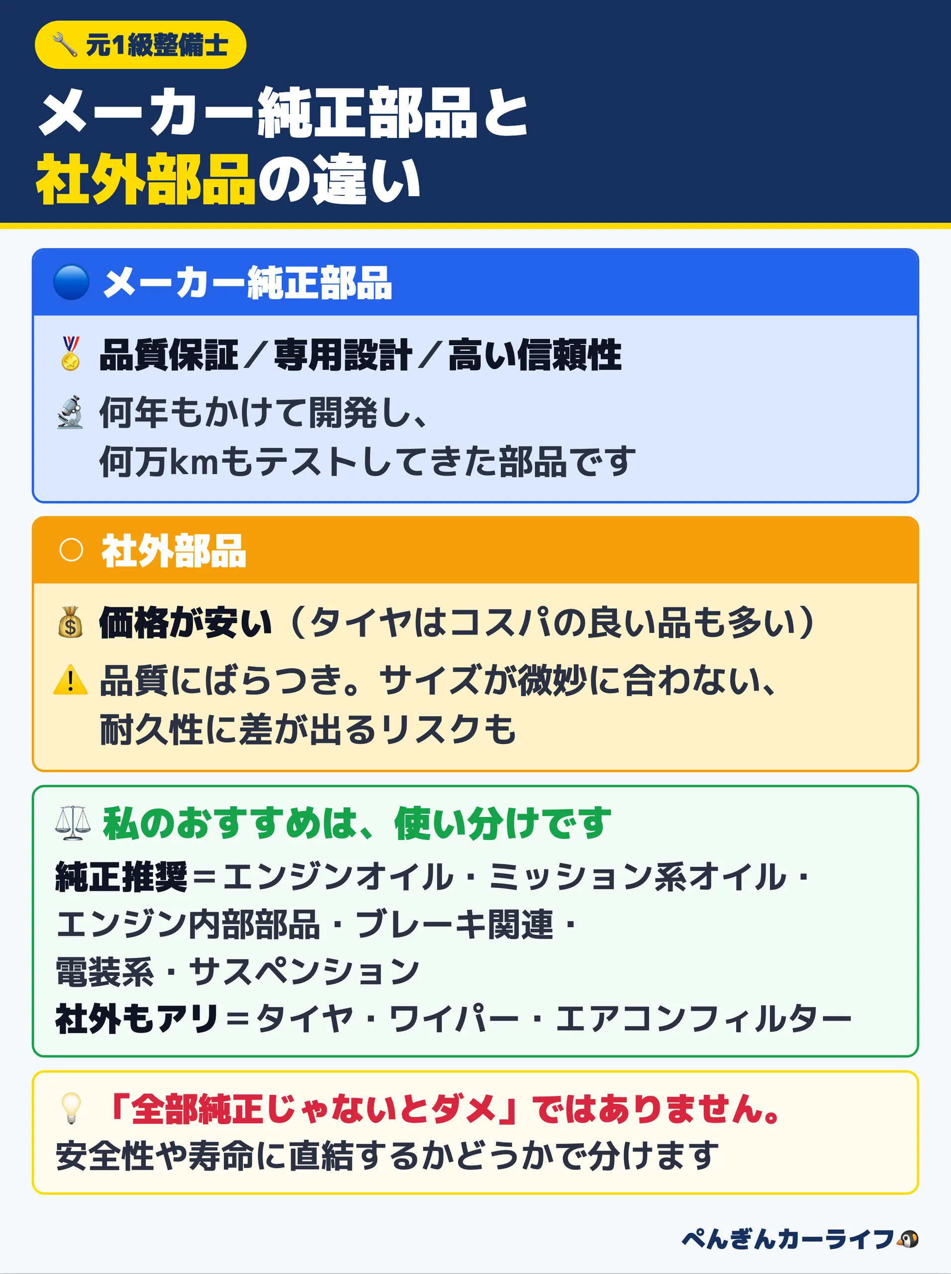 メーカー純正部品と社外部品の違い：品質保証・専用設計・高い信頼性と、価格の安さ・品質のばらつき。安全性に直結する部品は純正、コスパで選べる部品は社外もアリという使い分け