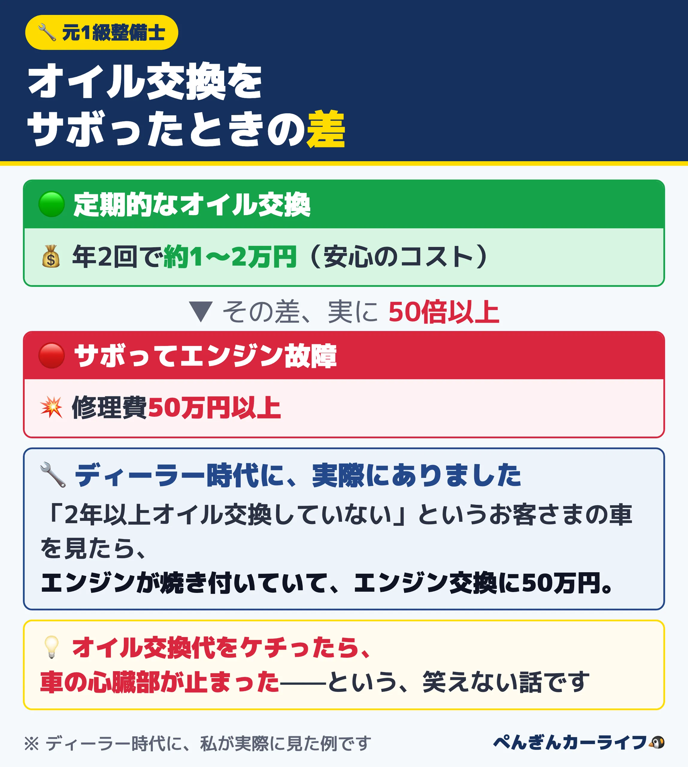 オイル交換をサボったときの差：定期的な交換は年2回で約1〜2万円、サボってエンジン故障すると修理費50万円以上で50倍以上の差