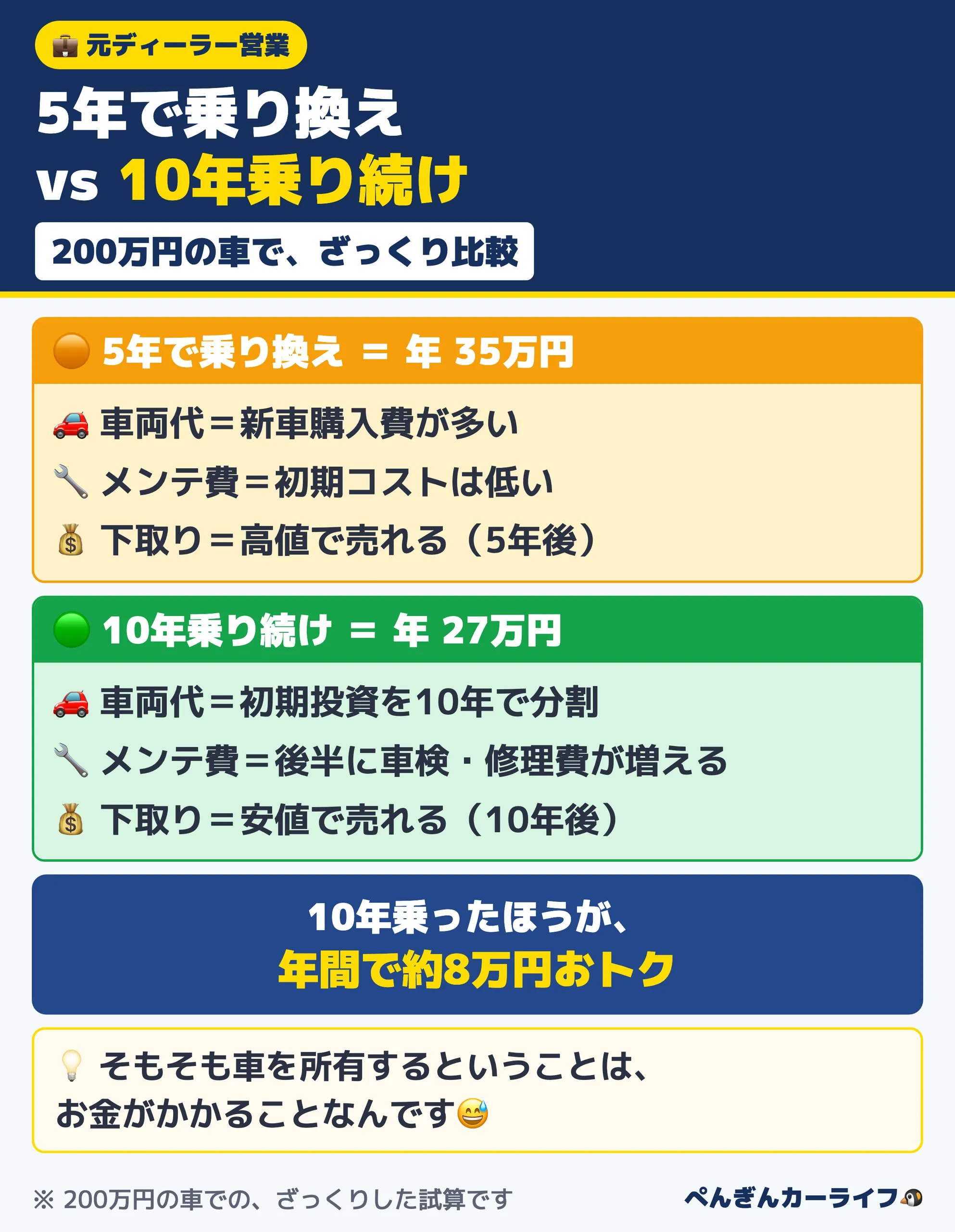 5年で乗り換えと10年乗り続けの比較：年間平均35万円と27万円で、10年乗ったほうが年に約8万円おトクになる