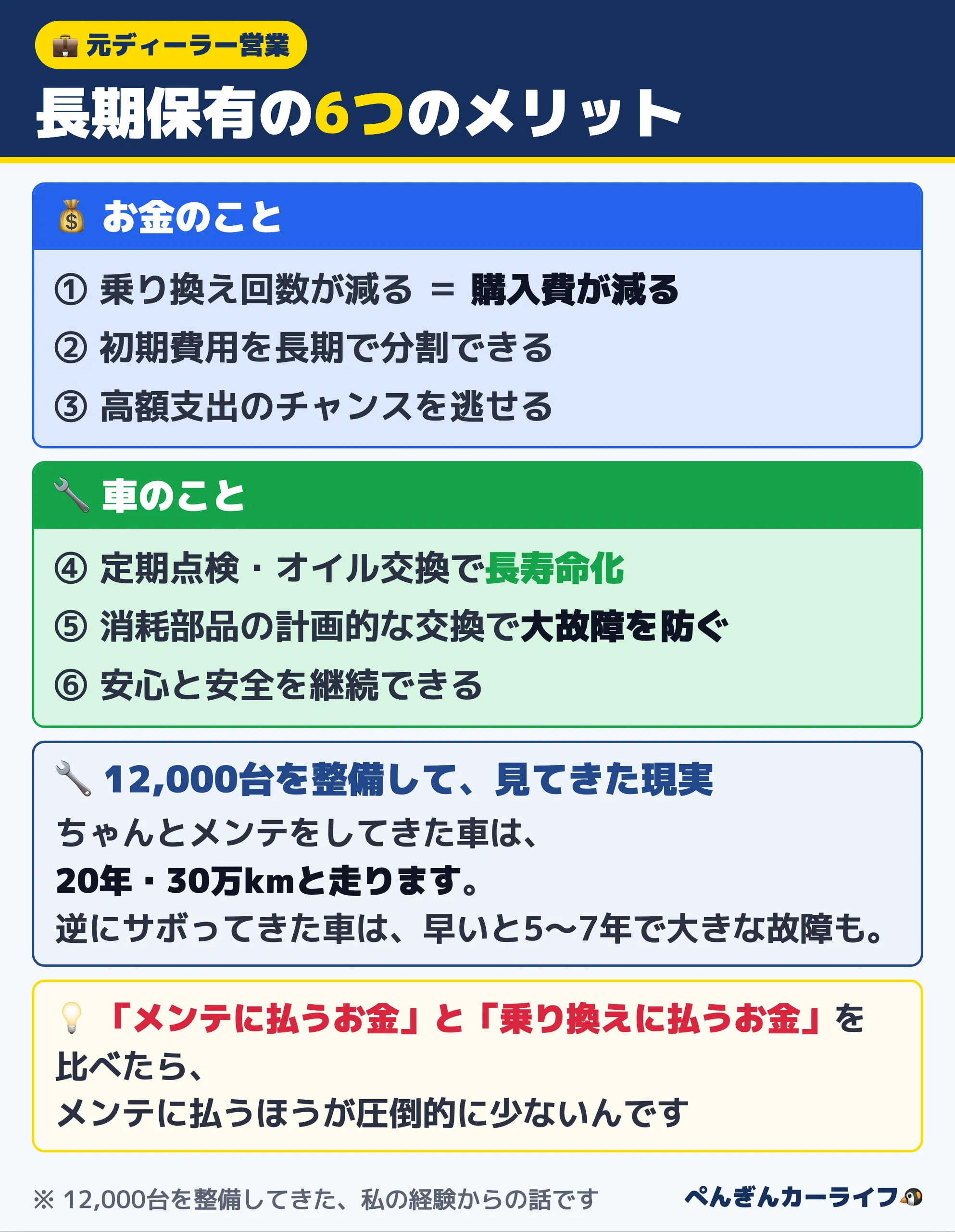 長期保有の6つのメリット：乗り換え回数が減る・初期費用を分割・高額支出を逃せる・定期点検で長寿命化・計画的な部品交換・安心と安全の継続