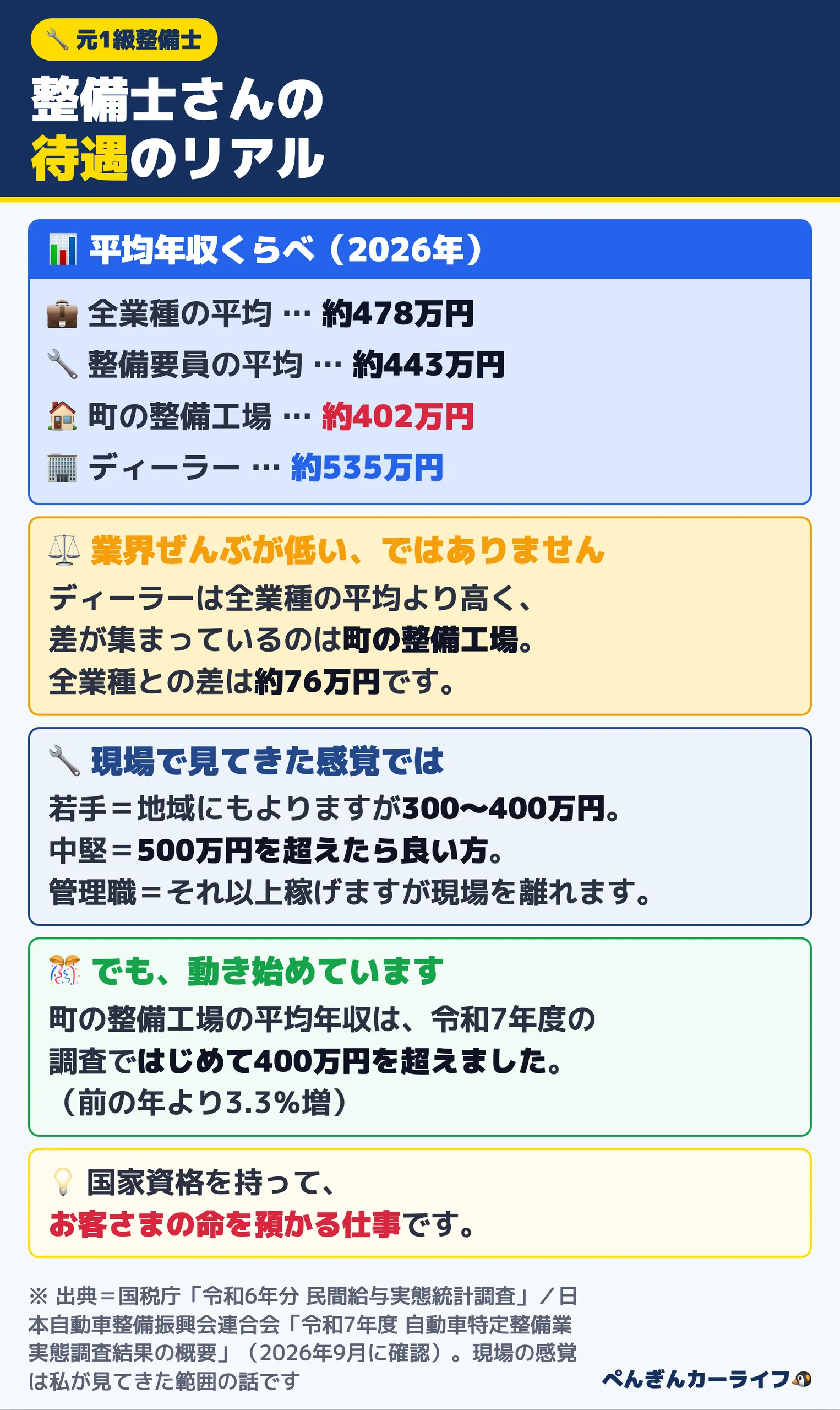 整備士さんの待遇のリアル：全業種の平均年収約478万円に対し、整備要員の平均は約443万円、町の整備工場は約402万円、ディーラーは約535万円。差が集まっているのは町の整備工場で全業種との差は約76万円。令和7年度にはじめて400万円を超えた