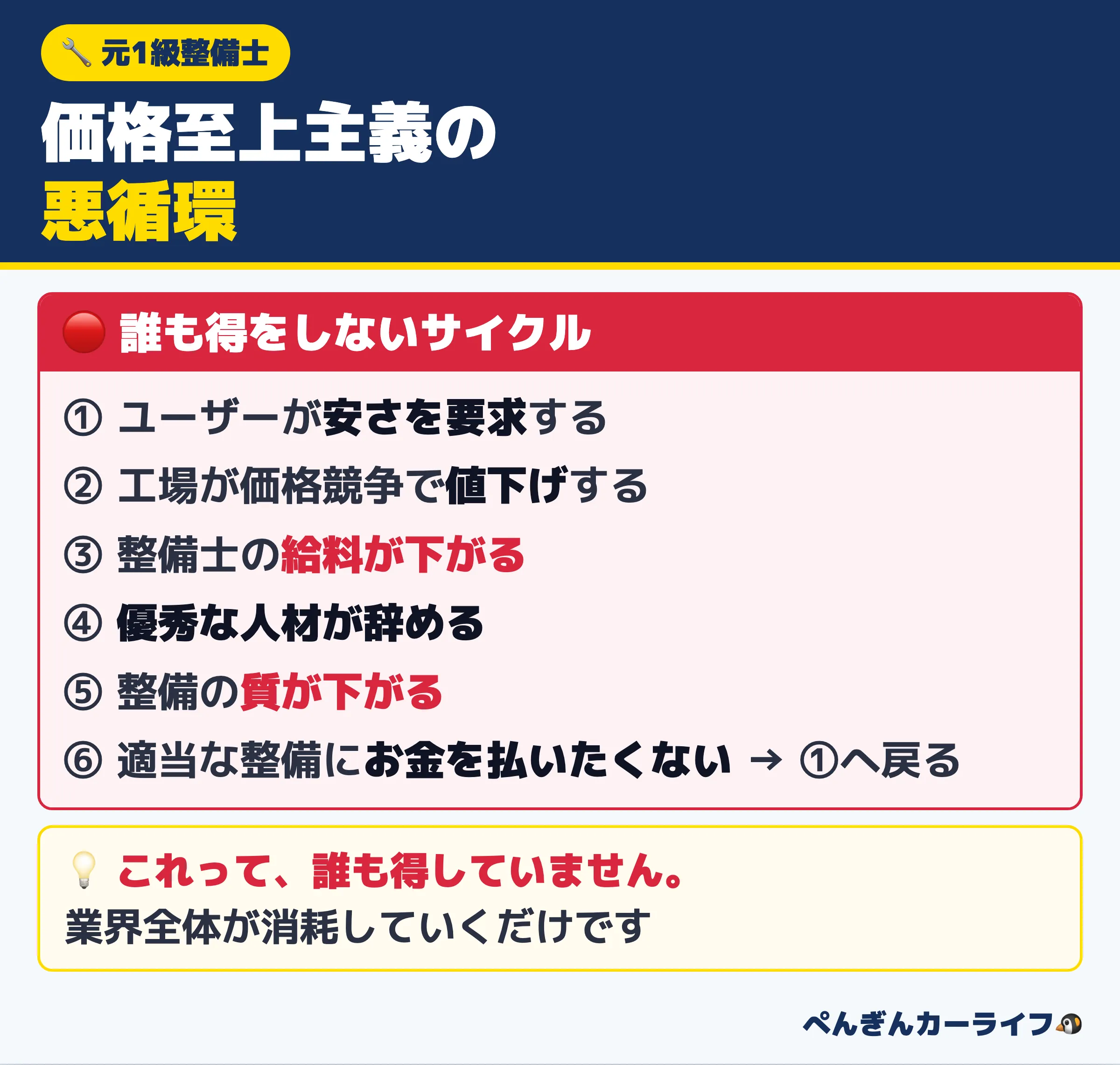価格至上主義の悪循環：ユーザーが安さを要求し工場が値下げ、整備士の給料が下がり優秀な人材が辞め、整備の質が下がるサイクル
