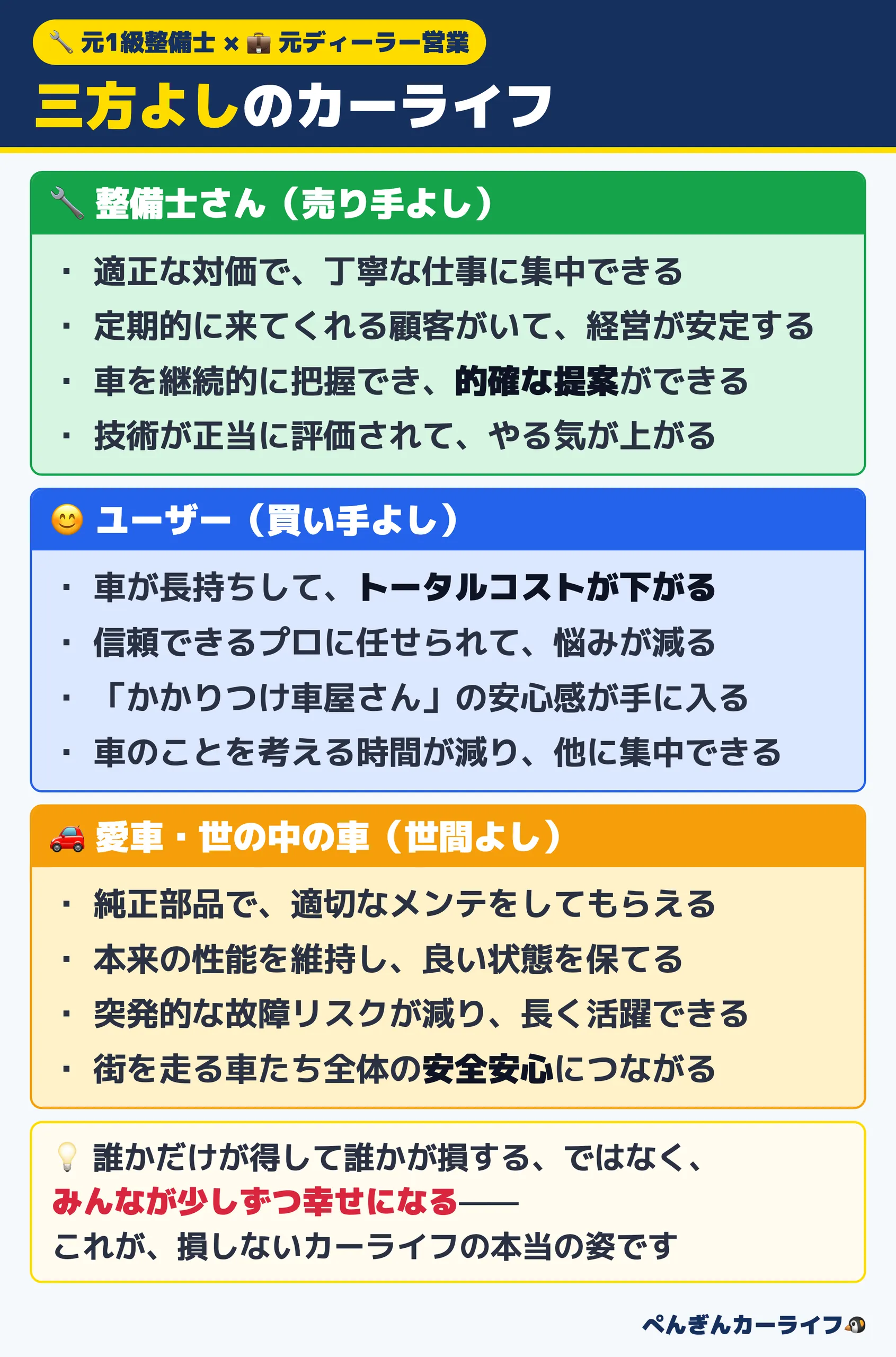 三方よしのカーライフ：整備士さん（売り手よし）・ユーザー（買い手よし）・愛車と世の中の車（世間よし）それぞれにとっての良いこと