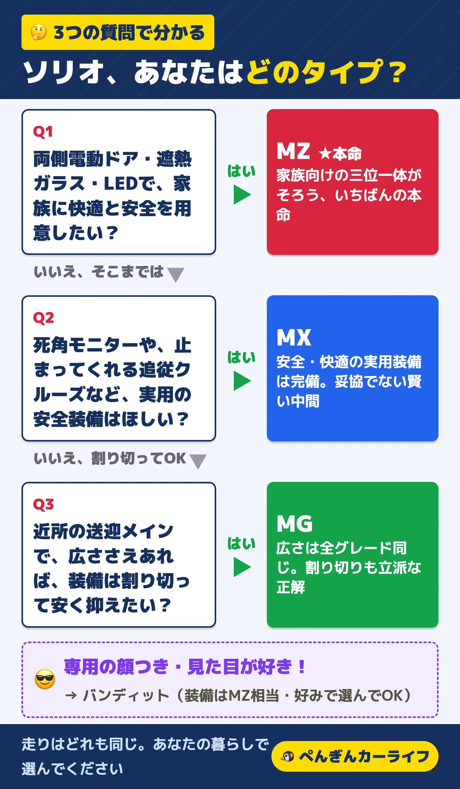 ソリオのグレード選びフローチャート。Q1両側電動ドア・遮熱ガラス・LEDで家族に快適と安全を用意したいならMZが本命。Q2死角モニターや停止までする追従クルーズなど実用の安全装備がほしいならMX。Q3近所の送迎メインで広ささえあれば装備は割り切りたいならMG。専用の顔つきが好きならバンディット