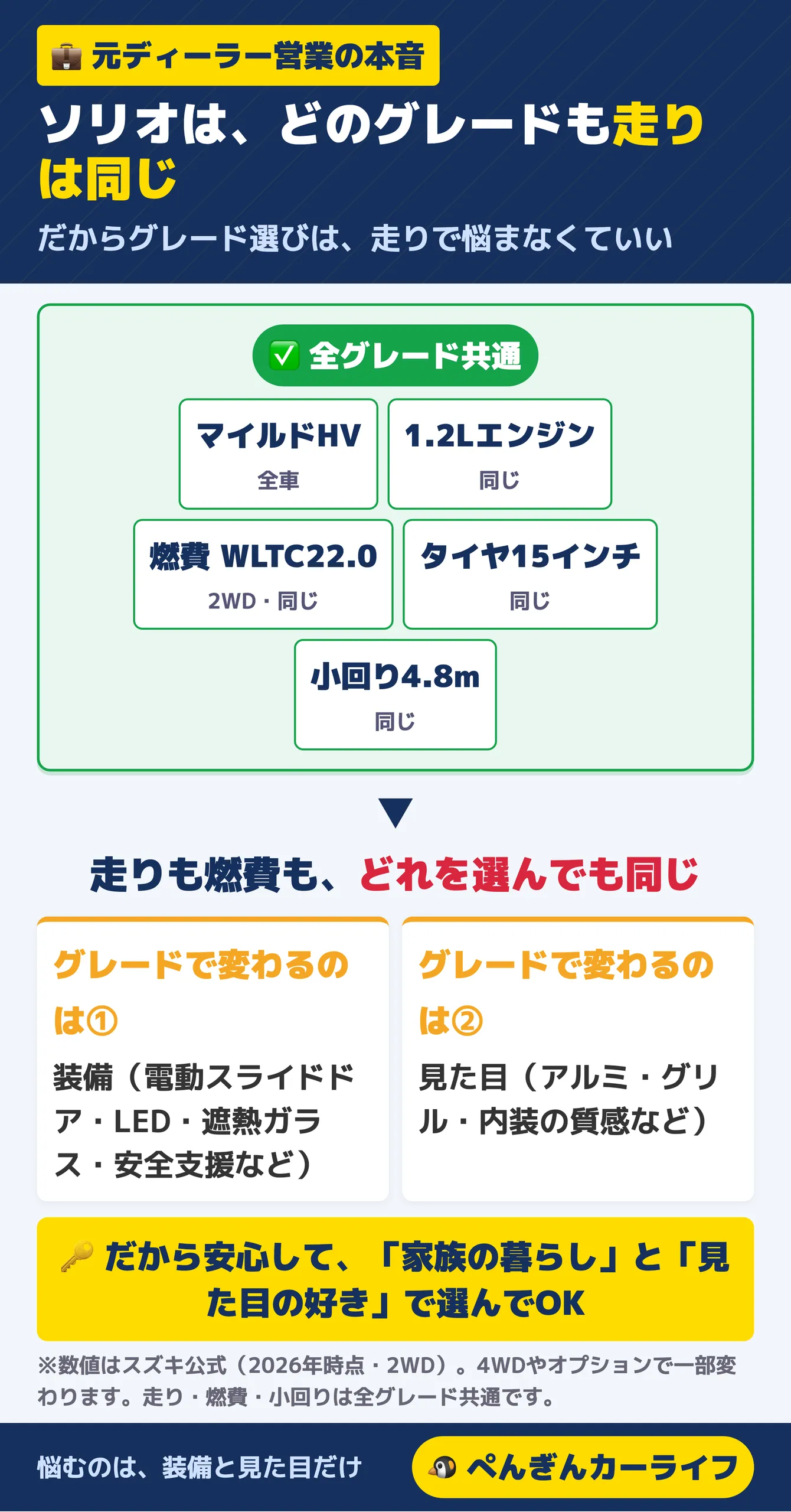 ソリオは全グレードで走りも燃費も同じ。マイルドハイブリッド・1.2Lエンジン・燃費WLTC22.0・タイヤ15インチ・小回り4.8mはどのグレードも共通で、グレードで変わるのは装備(電動スライドドア・LED・遮熱ガラス・安全支援)と見た目(アルミ・グリル・内装の質感)だけ。だから家族の暮らしと見た目の好きで選んでOK