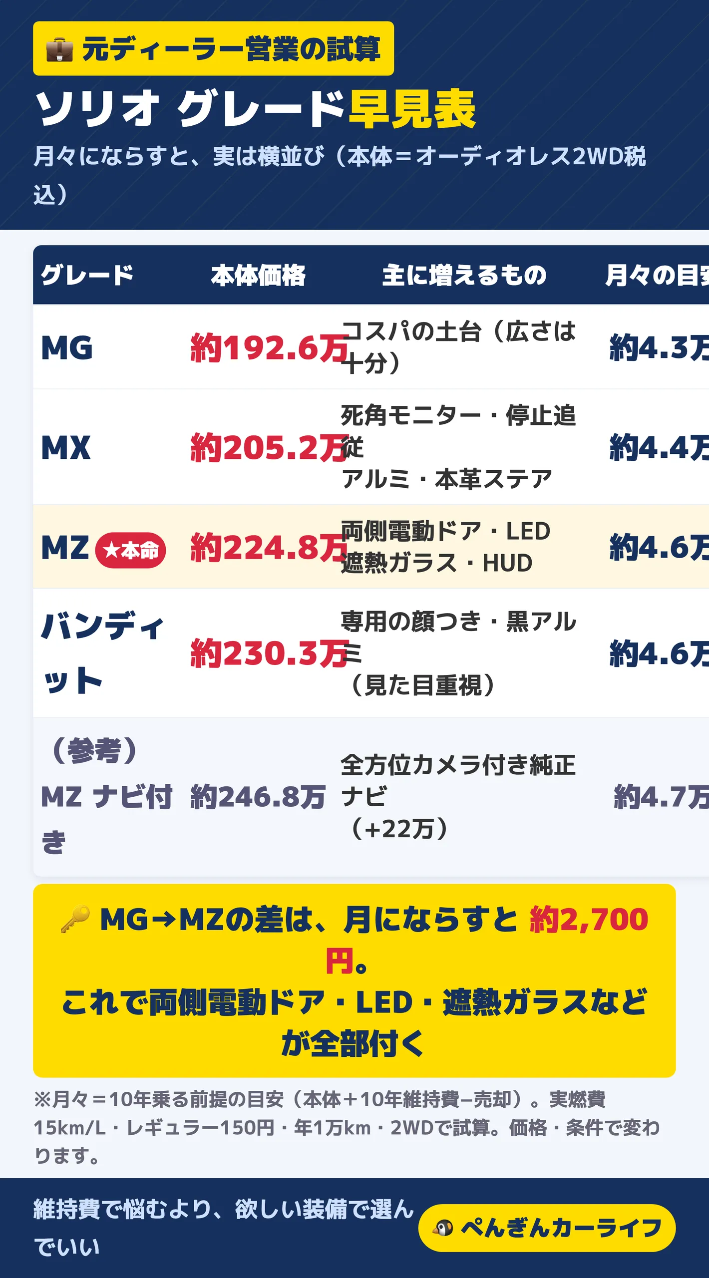 ソリオのグレード早見表。本体価格はMG約192.6万円・MX約205.2万円・MZ約224.8万円・バンディット約230.3万円で、10年乗る前提の月々の目安はそれぞれ約4.3万・4.4万・4.6万・4.6万円。MGとMZの差は月にならすと約2,700円で、両側電動ドア・LED・遮熱ガラスなどが全部付く