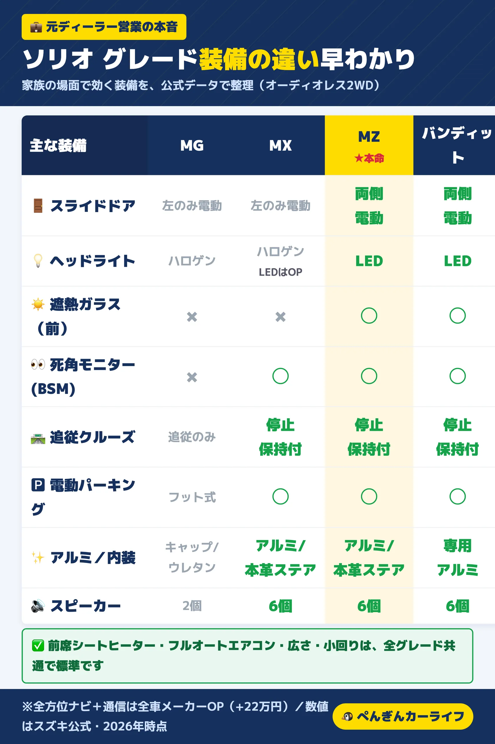 ソリオのグレード別 装備の違い早わかり表。MG・MX・MZ(本命)・バンディットで、スライドドア(MGとMXは左のみ電動、MZとバンディットは両側電動)、ヘッドライト、遮熱ガラス、死角モニター、追従クルーズ、電動パーキング、アルミと内装、スピーカーを比較。前席シートヒーター・フルオートエアコン・広さ・小回りは全グレード共通で標準
