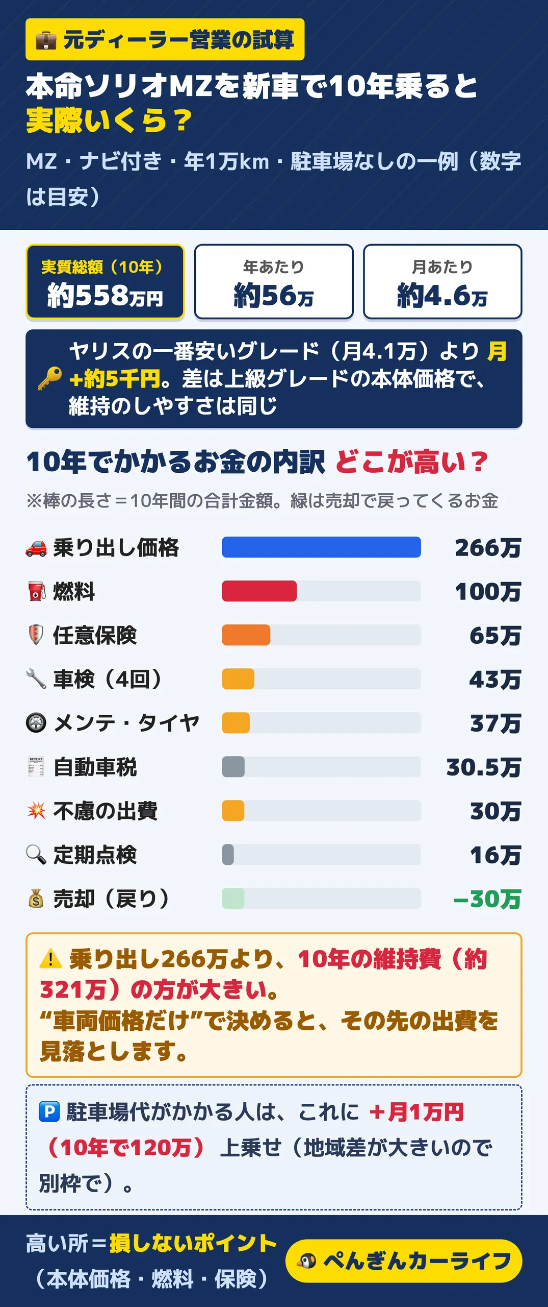 ソリオMZ(ナビ付き)を新車で10年乗るとかかる費用の内訳。実質総額は約558万円、年あたり約56万円、月あたり約4.6万円。内訳は乗り出し価格266万・燃料100万・任意保険65万・車検4回43万・メンテとタイヤ37万・自動車税30.5万・不慮の出費30万・定期点検16万で、売却で30万円戻る。乗り出しより10年の維持費のほうが大きい