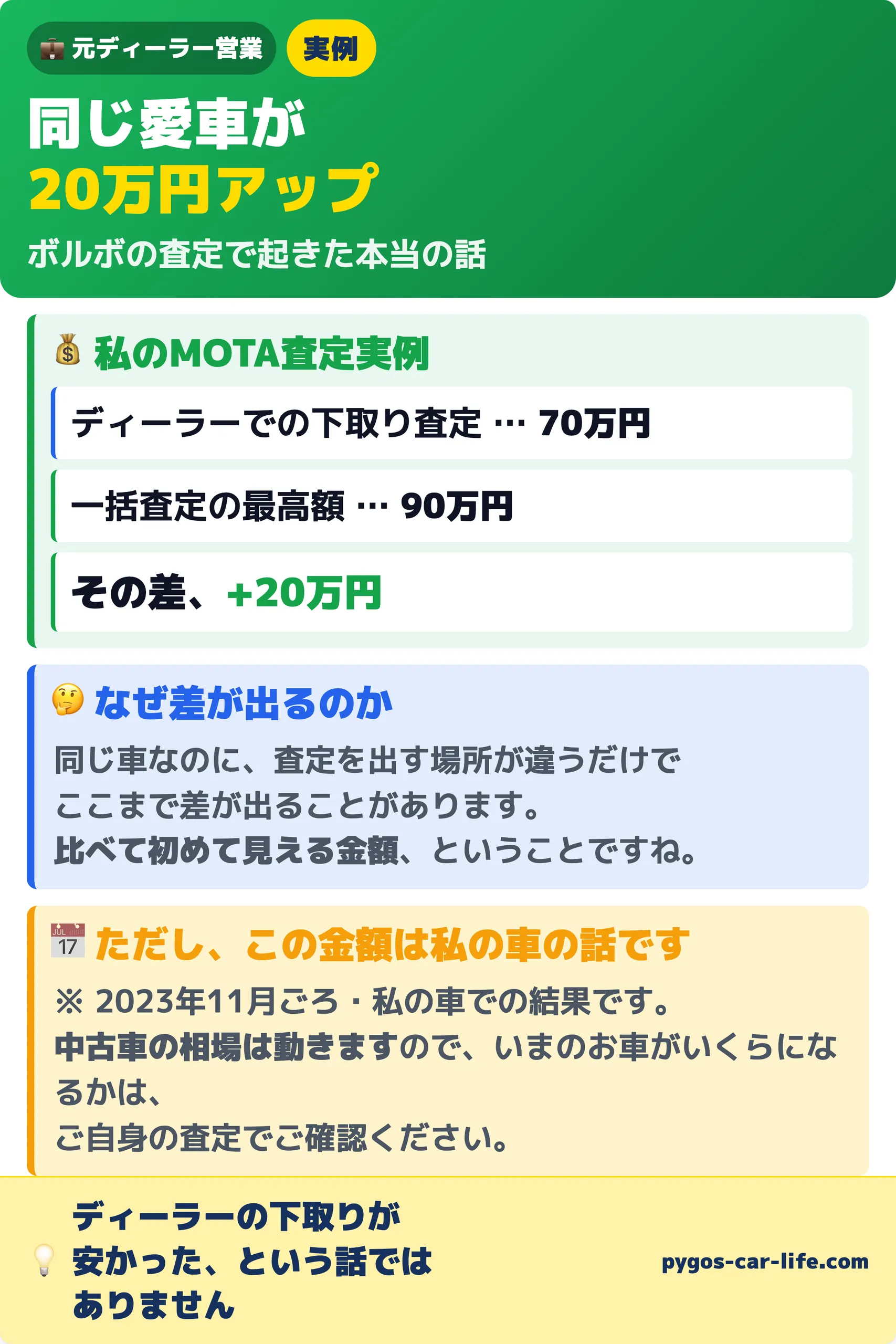 ボルボの査定実例：ディーラー下取り70万円が一括査定で90万円にアップ。2023年11月ごろ・私の車での結果で、相場は動きます