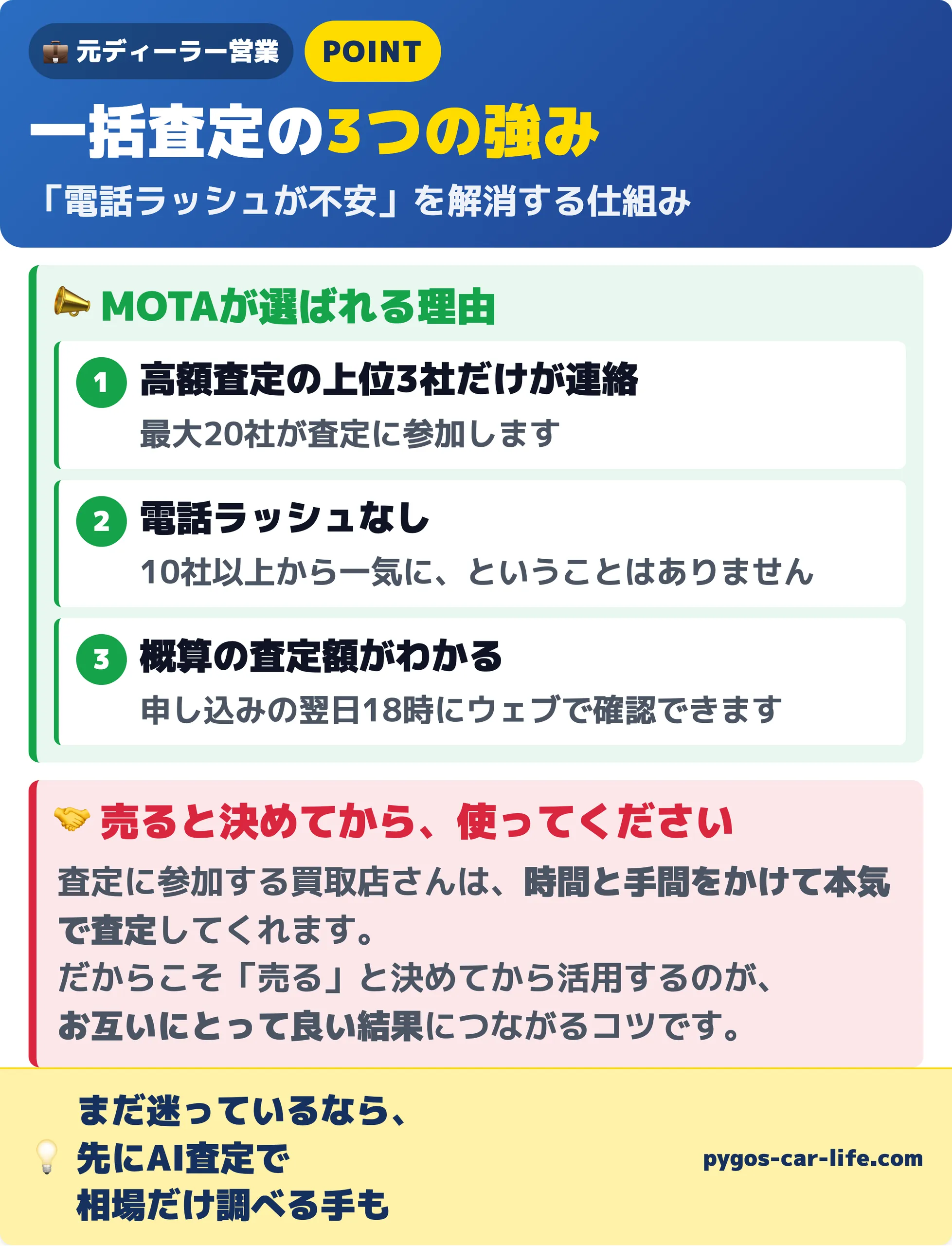 一括査定の3つの強み：高額査定の上位3社だけが連絡・電話ラッシュなし・翌日18時に概算がわかる。売ると決めてから使う