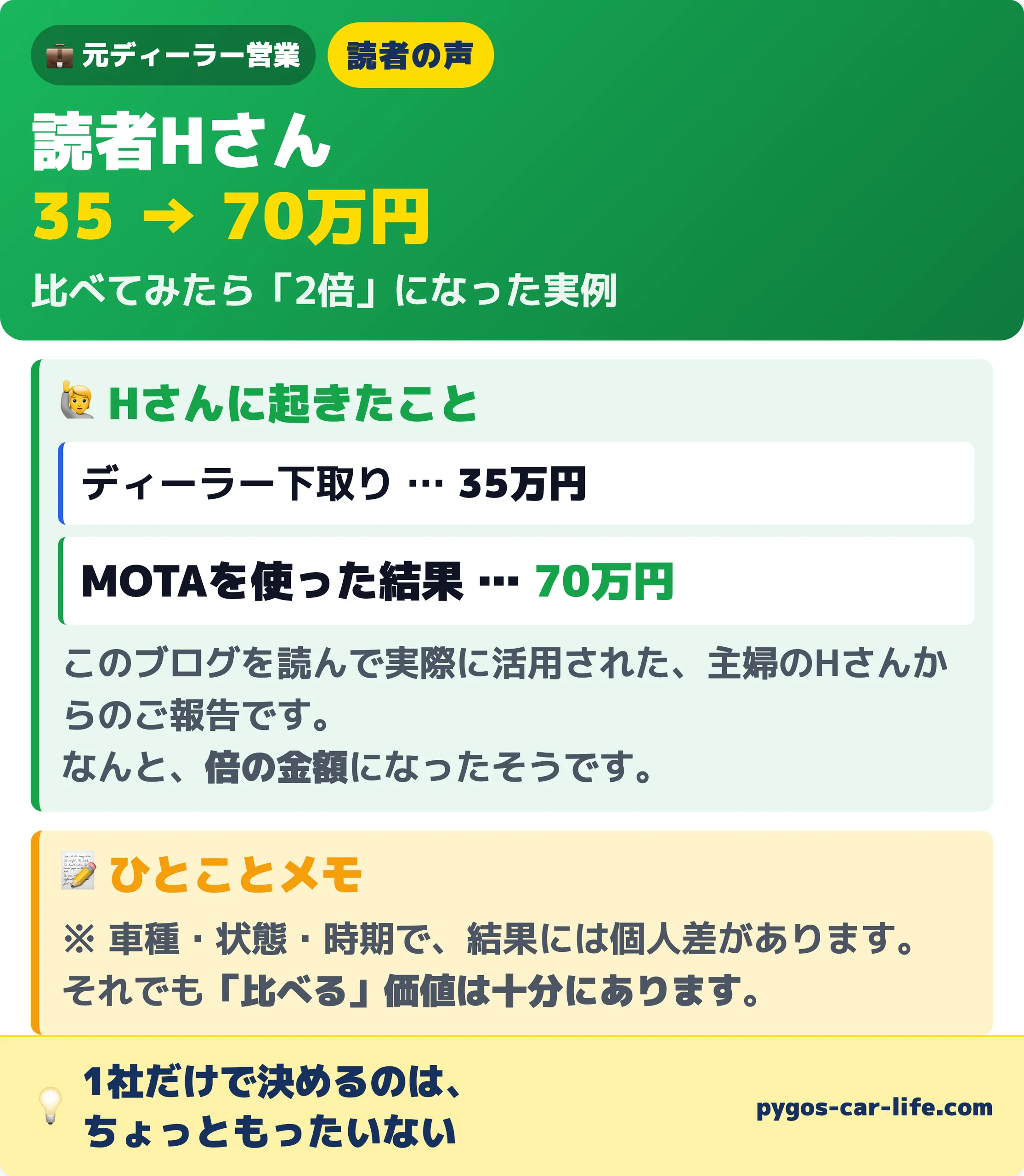 読者Hさんの体験：ディーラー下取り35万円が一括査定で70万円に。車種・状態・時期で結果には個人差があります