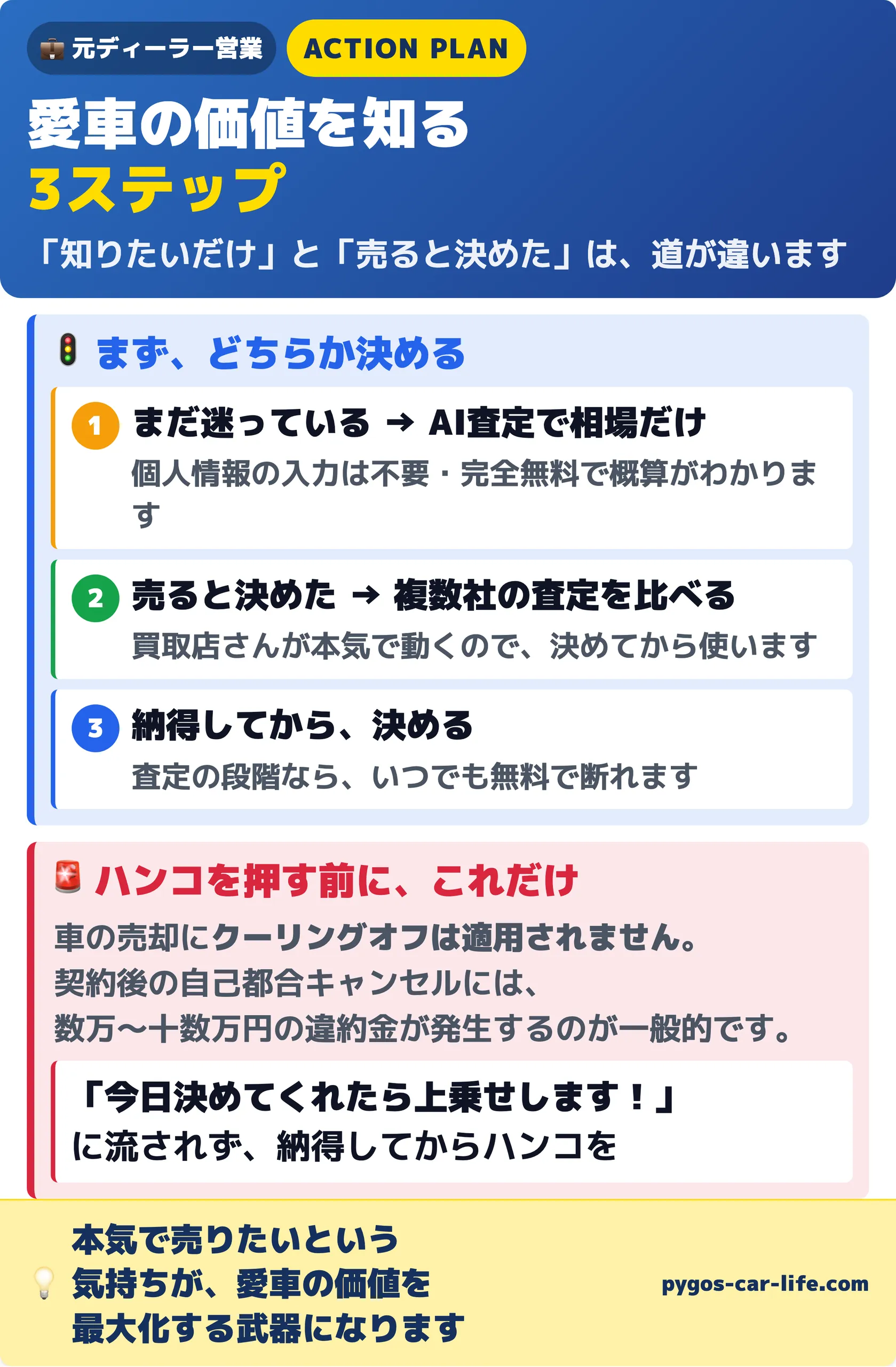 愛車の価値を知る3ステップ：迷っているならAI査定で相場だけ、売ると決めたら複数社を比較、納得してから決める。クーリングオフは適用されません