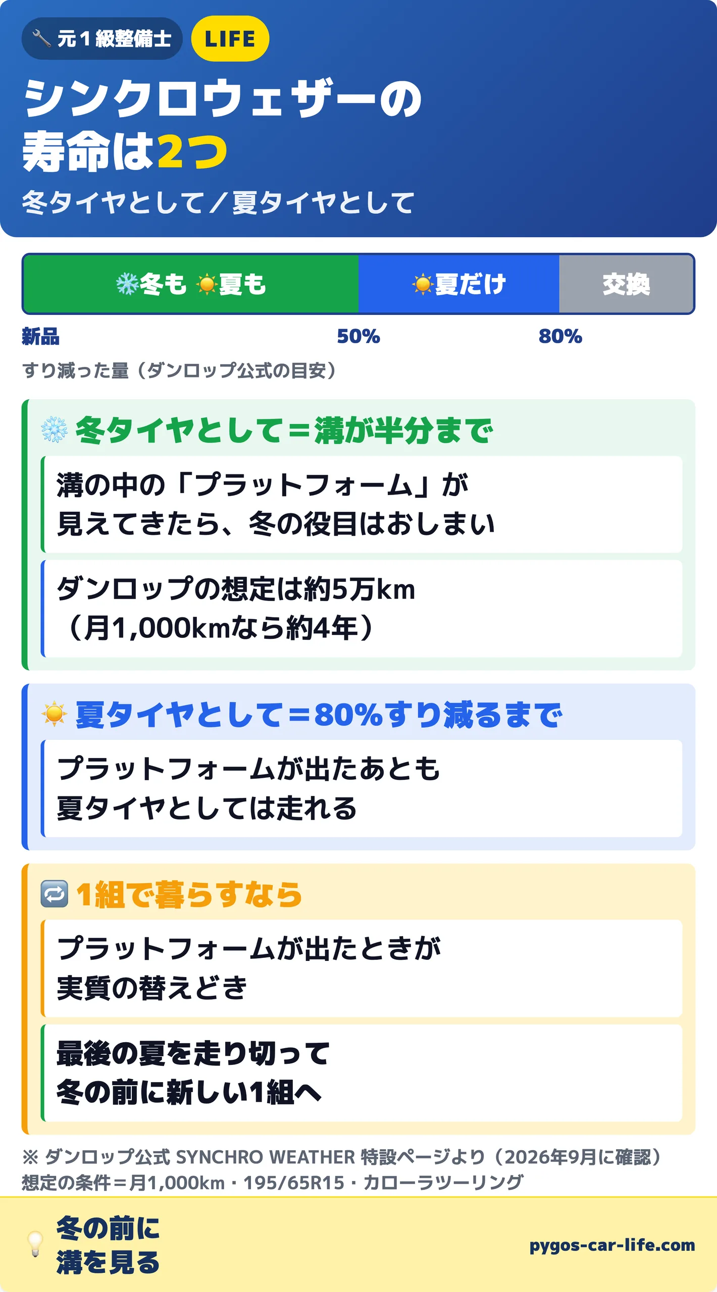 1/3枚目 シンクロウェザーの寿命は2つ。冬タイヤとして使えるのは溝が半分まで減ってプラットフォームが出るまでで、ダンロップの想定は約5万km(月1,000kmなら約4年)。夏タイヤとしては80%すり減るまで走れる。1組で暮らすなら、プラットフォームが出たときが実質の替えどきで、最後の夏を走り切って冬の前に新しい1組へ。冬の前に溝を見る。