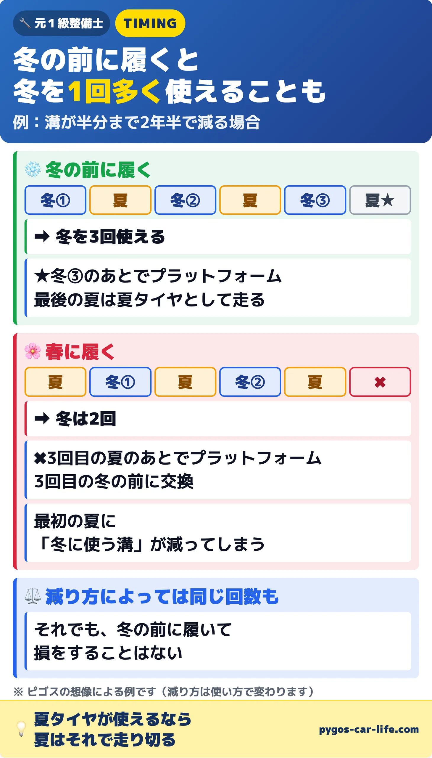 3/3枚目 冬の前に履くと冬を1回多く使えることも。溝が半分まで2年半で減る場合の例で、冬の前に履くと冬①・夏・冬②・夏・冬③と冬を3回使え、冬③のあとでプラットフォームが出て最後の夏は夏タイヤとして走る。春に履くと夏・冬①・夏・冬②・夏のあとでプラットフォームが出て、3回目の冬の前に交換となり冬は2回。最初の夏に冬に使う溝が減ってしまう。減り方によっては同じ回数のこともあるが、冬の前に履いて損をすることはない。夏タイヤが使えるなら夏はそれで走り切る。