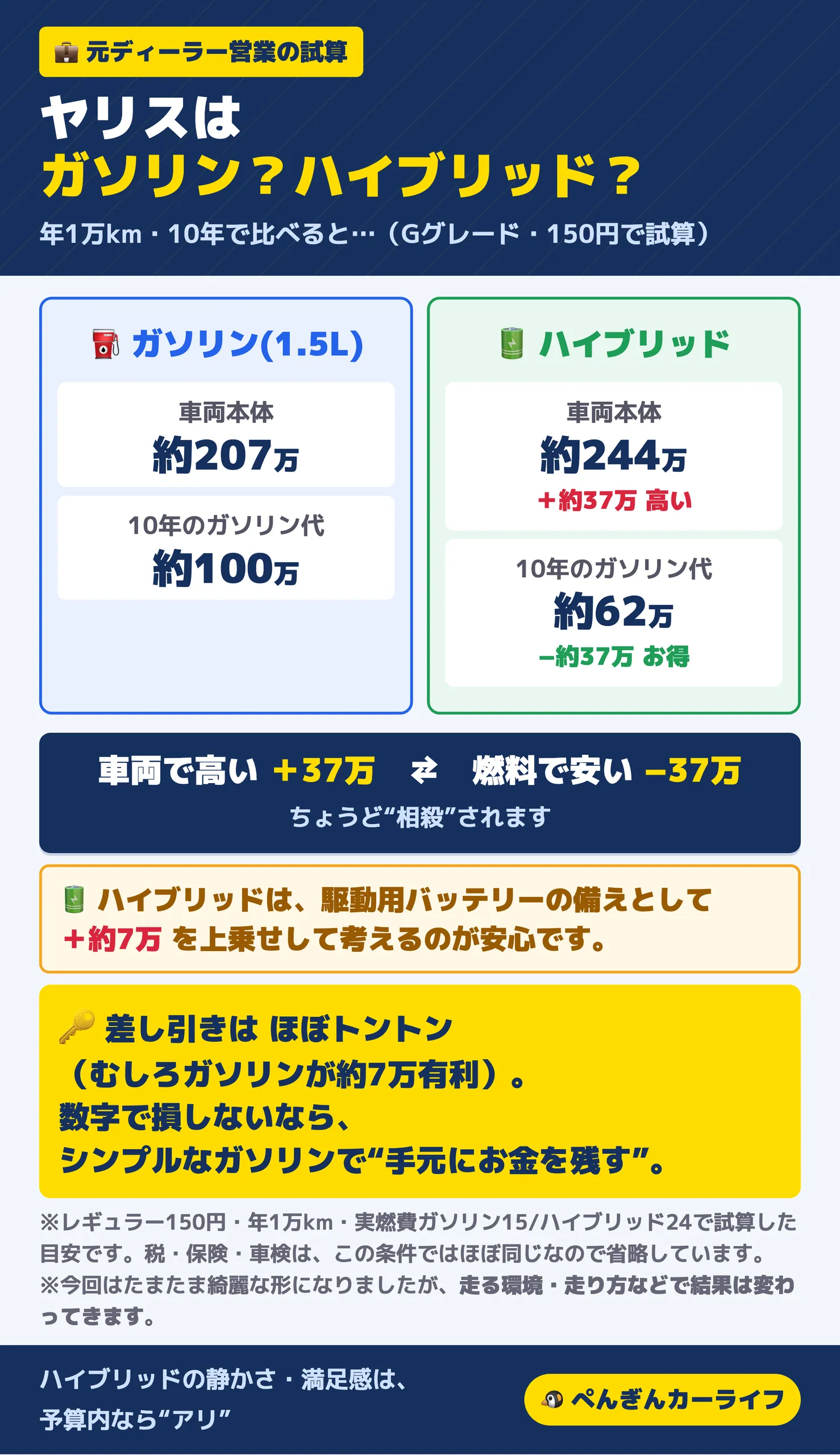 ヤリスのガソリンとハイブリッドを年1万km・10年で比べた試算 車両で高い約37万円と燃料で安い約37万円が相殺され、ほぼトントン