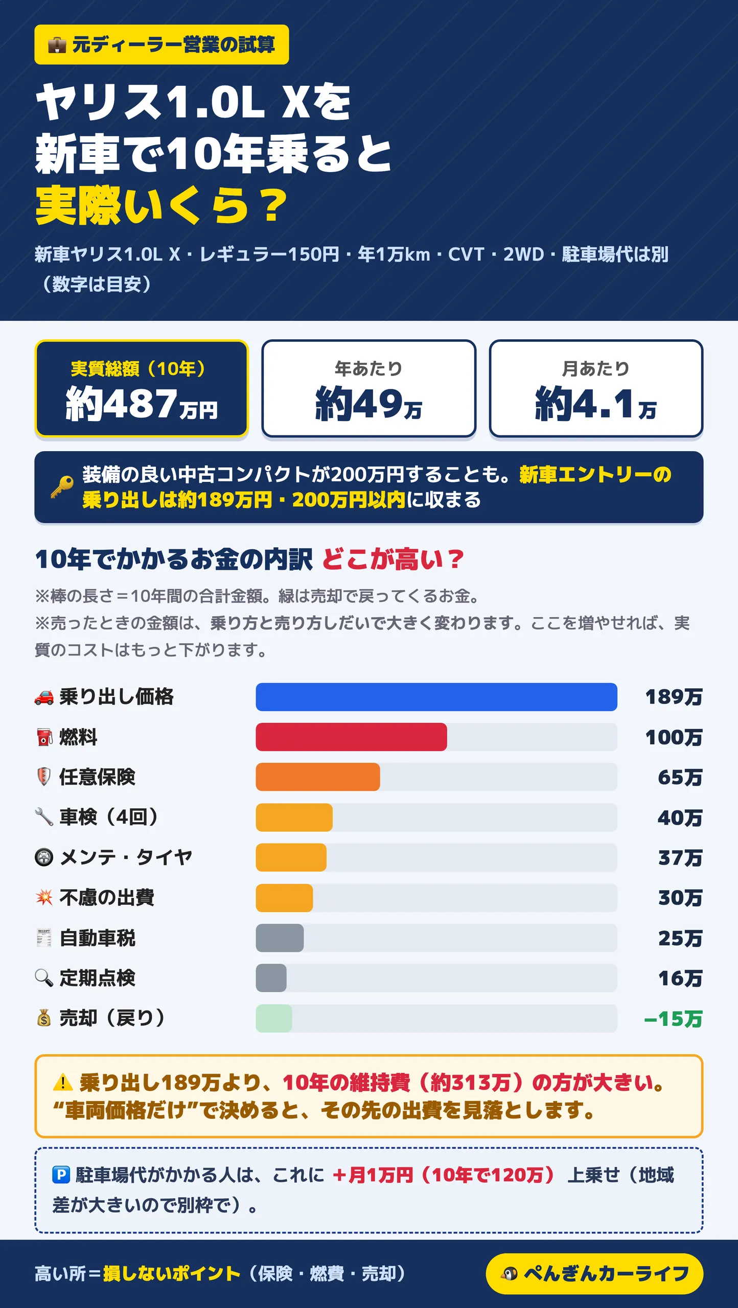 ヤリス1.0L Xを新車で10年乗るとかかる費用の内訳 実質総額 約487万円