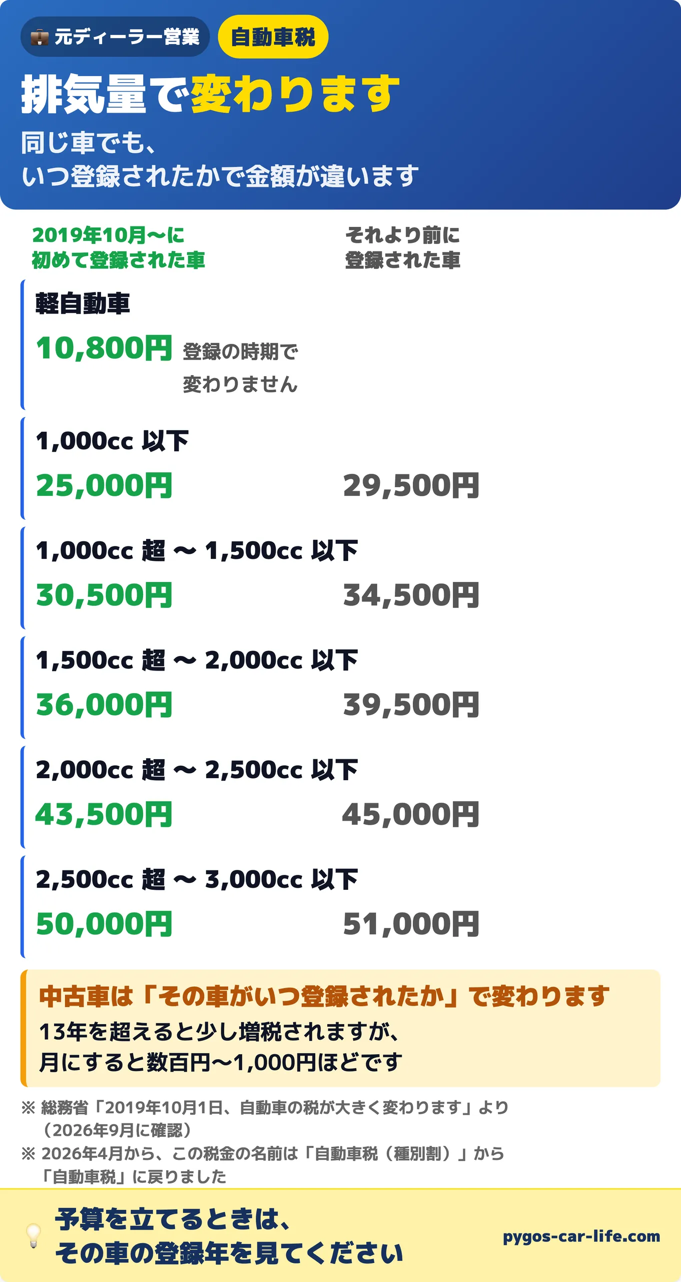 排気量別の自動車税の一覧:軽自動車は10,800円、1,000cc超〜1,500cc以下は2019年10月以降に登録された車が30,500円、それより前に登録された車が34,500円など、登録の時期で金額が変わることを示した表
