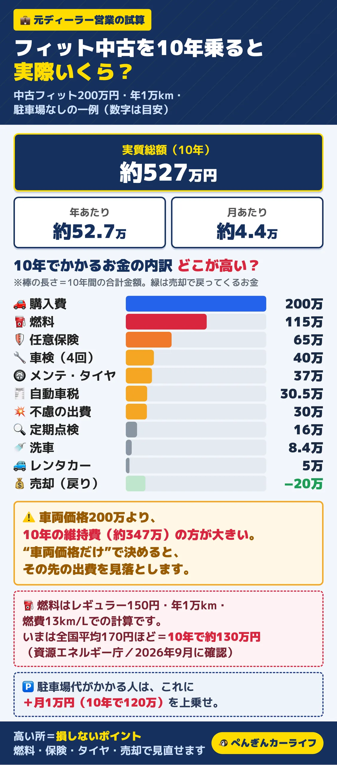 フィット中古を10年乗るとかかるお金の内訳。実質総額約527万円・月約4.4万円。車両価格200万円より10年の維持費約347万円の方が大きい