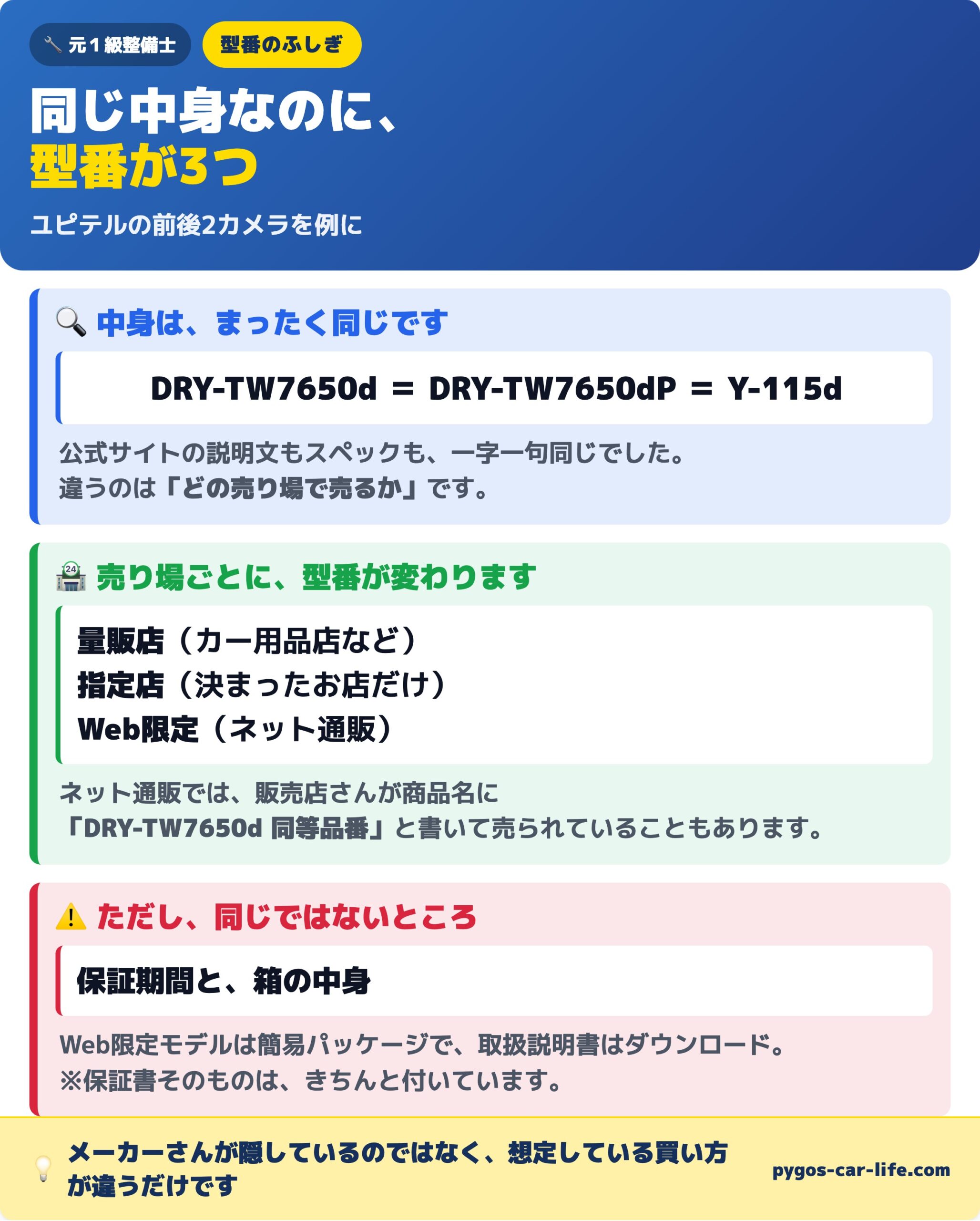 同じ中身なのに型番が3つ|ユピテルの売り場別モデル
