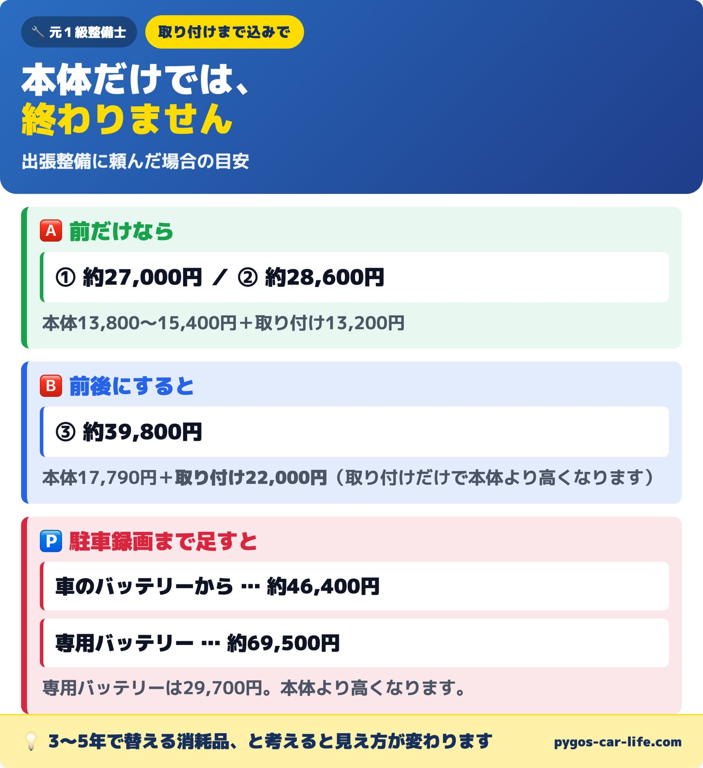 本体だけでは終わりません|取り付け込みの総額