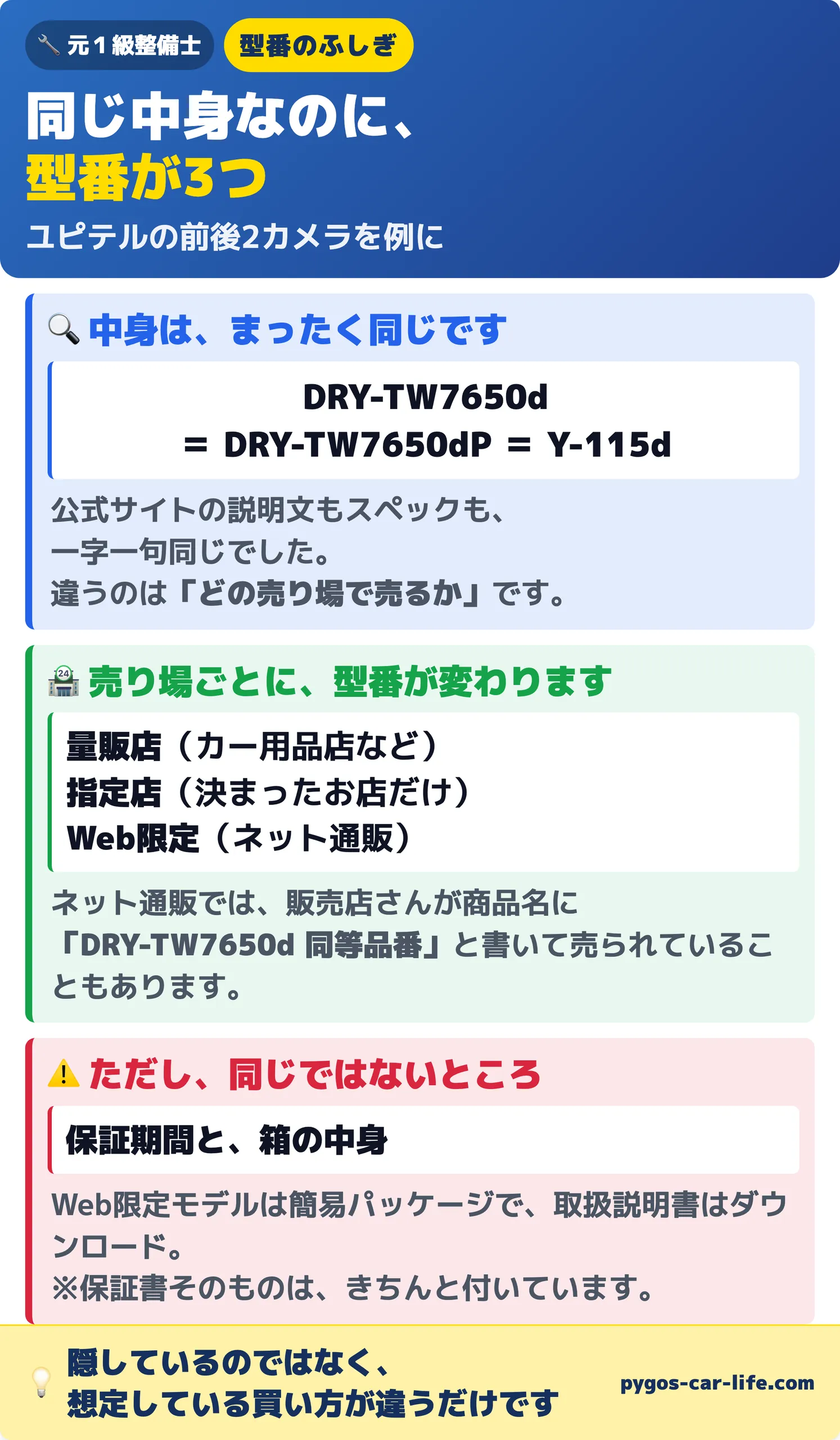 同じ中身なのに型番が3つ|ユピテルの売り場別モデル(量販店・指定店・Web限定)と、違うのは保証期間と箱の中身