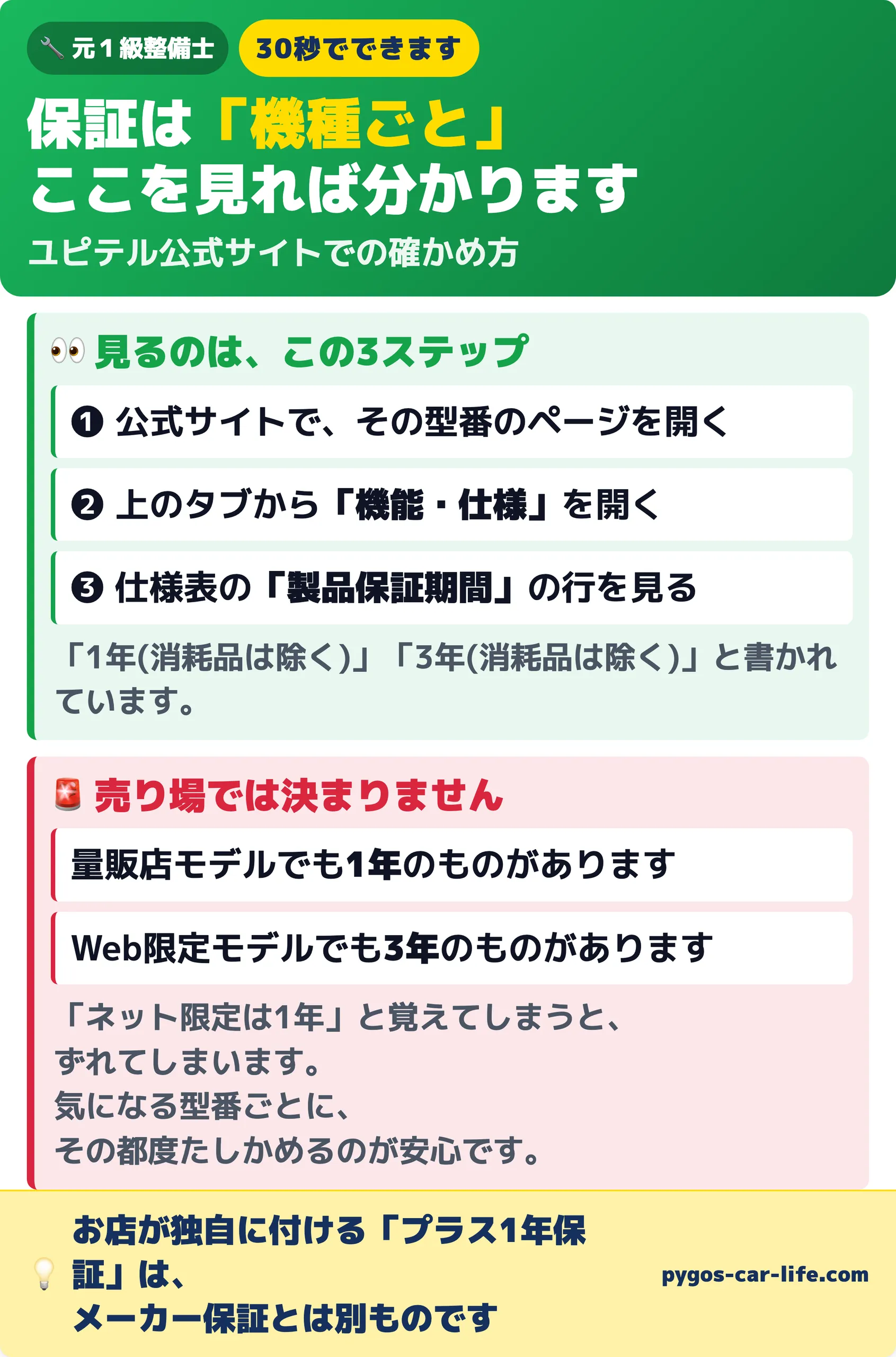 保証は売り場でなく機種ごと|製品保証期間の確かめ方3ステップと、量販店でも1年・Web限定でも3年があること