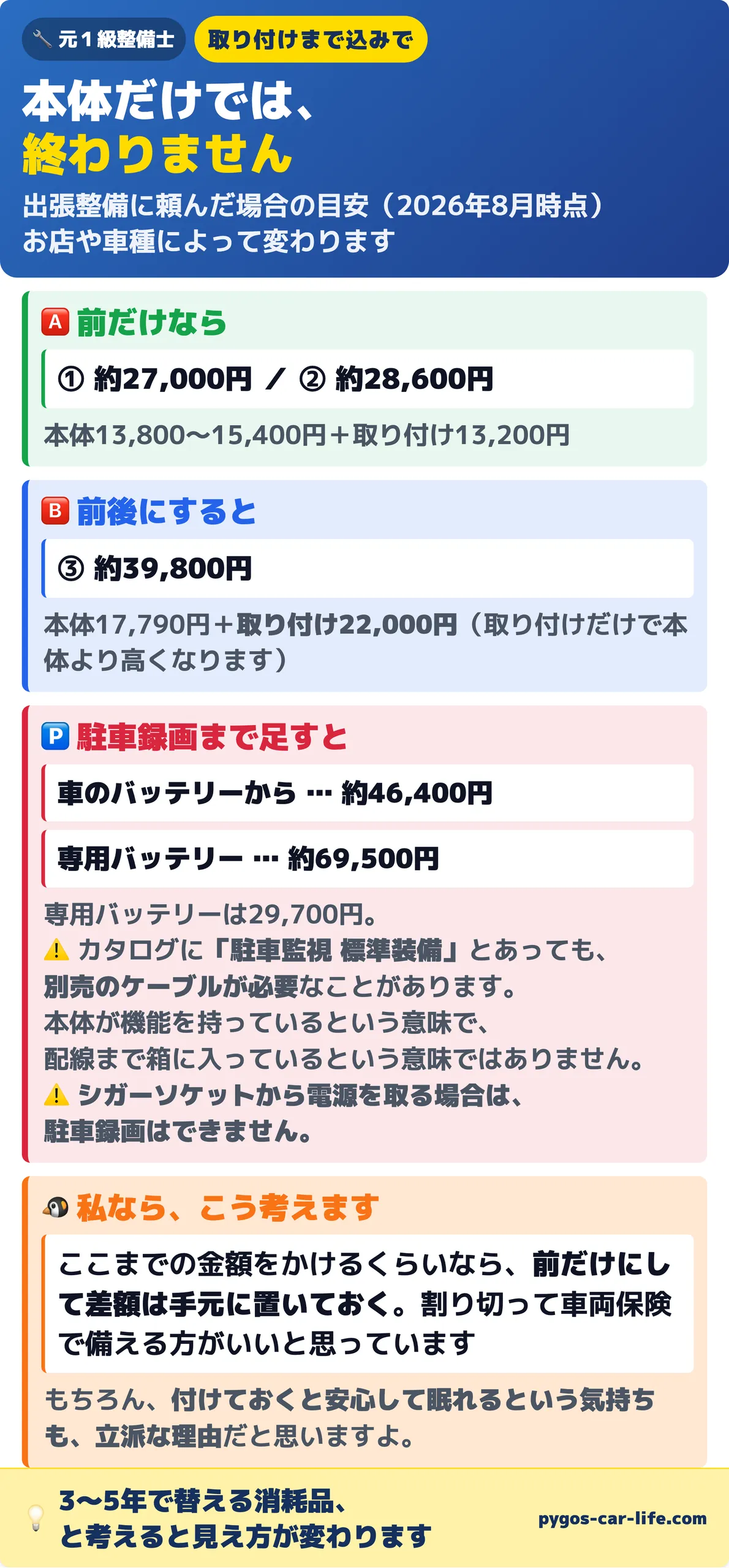 本体だけでは終わりません|取り付け込みの総額と、駐車録画は別売ケーブルが必要・シガー電源では使えないこと