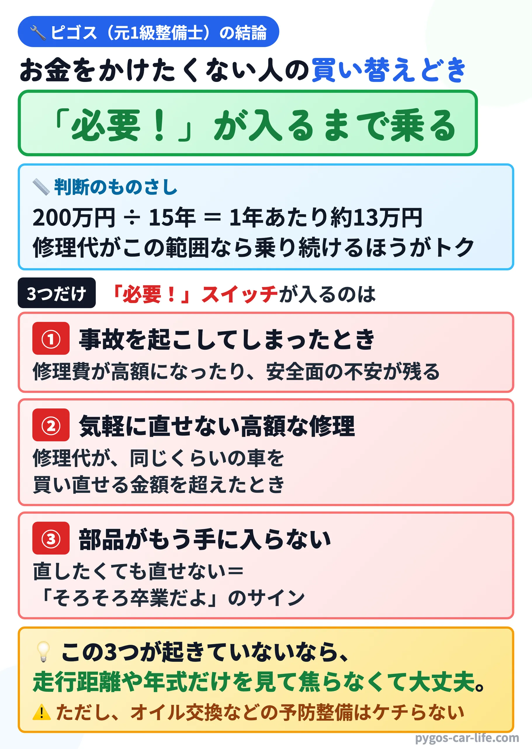 ピゴス(元1級整備士)の結論:車にお金をかけたくない人の買い替えどきは「必要!」スイッチが入るまで乗ること。判断のものさしは200万円÷15年=1年あたり約13万円で、修理代がこの範囲なら乗り続けるほうがトク。スイッチが入るのは①事故を起こしてしまったとき②気軽に直せない高額な修理(修理代が、同じくらいの車を買い直せる金額を超えたとき)③部品がもう手に入らないときの3つだけ。この3つが起きていないなら走行距離や年式だけを見て焦らなくて大丈夫。ただしオイル交換などの予防整備はケチらない