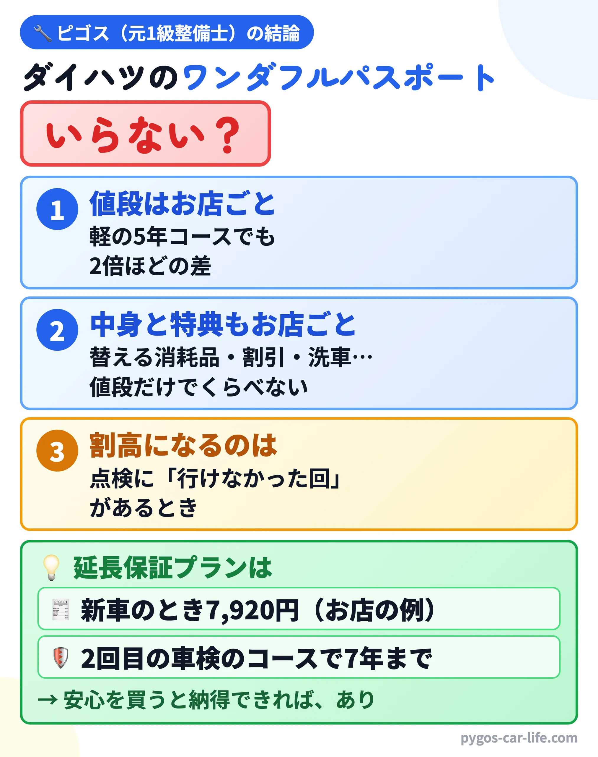 ピゴス（元1級整備士）の結論：ダイハツのワンダフルパスポートはいらない？　①値段はお店ごと（軽の5年コースでも2倍ほどの差）　②中身と特典もお店ごと（替える消耗品・割引・洗車など。値段だけでくらべない）　③割高になるのは、点検に「行けなかった回」があるとき。延長保証プランは、新車のとき7,920円（お店の例）、2回目の車検のコースで7年まで。安心を買うと納得できれば、あり