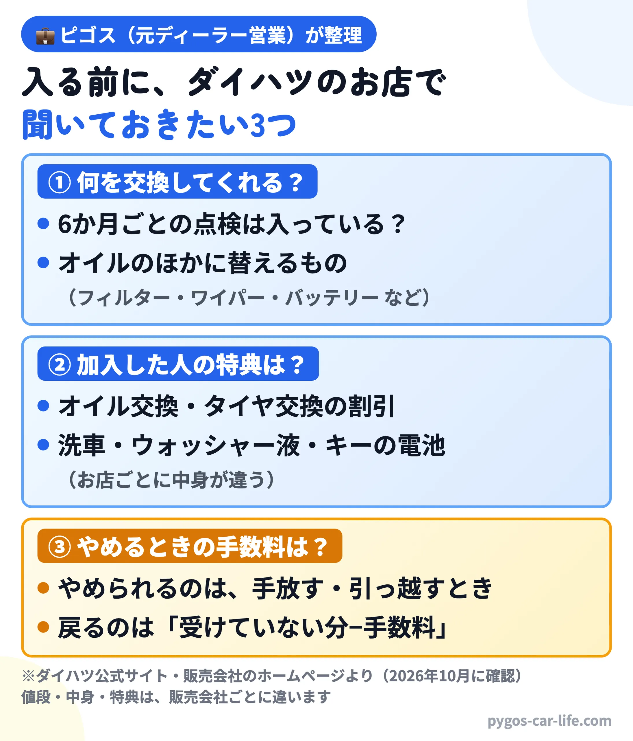 ピゴス（元ディーラー営業）が整理：入る前に、ダイハツのお店で聞いておきたい3つ　①何を交換してくれる？（6か月ごとの点検は入っているか、オイルのほかに替えるもの）　②加入した人の特典は？（オイル交換やタイヤ交換の割引、洗車・ウォッシャー液・キーの電池など。お店ごとに中身が違う）　③やめるときの手数料は？（やめられるのは手放す・引っ越すとき、戻るのは受けていない分から手数料を引いた額）