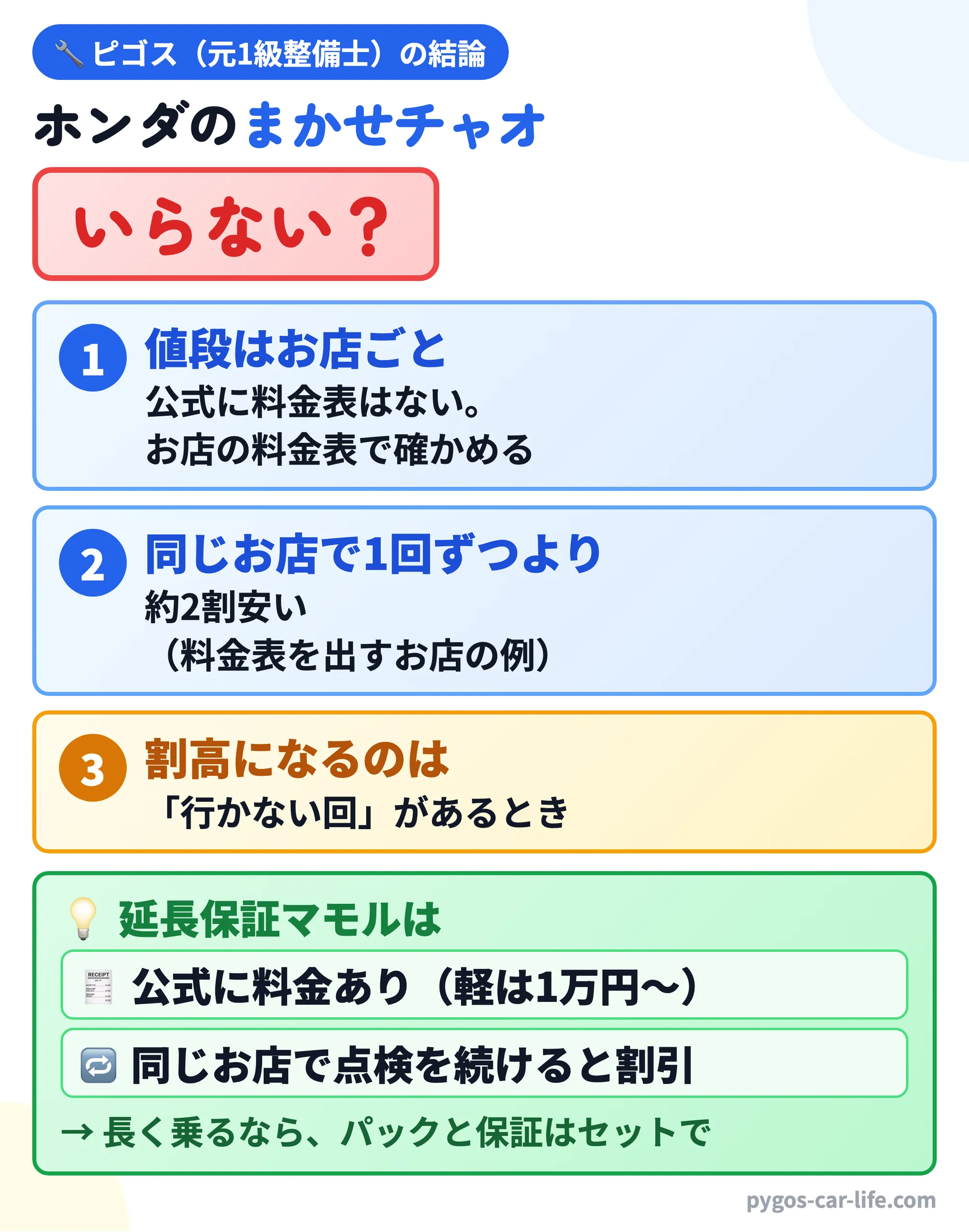 ピゴス(元1級整備士)の結論:ホンダのまかせチャオはいらない? ①値段はお店ごとで、公式に料金表はない(お店の料金表で確かめる) ②同じお店で1回ずつ受けるより約2割安い(料金表を出すお店の例) ③割高になるのは「行かない回」があるとき。延長保証マモルは公式に料金があり(軽は1万円から)、同じお店で点検を続けると割引。長く乗るなら、パックと保証はセットで