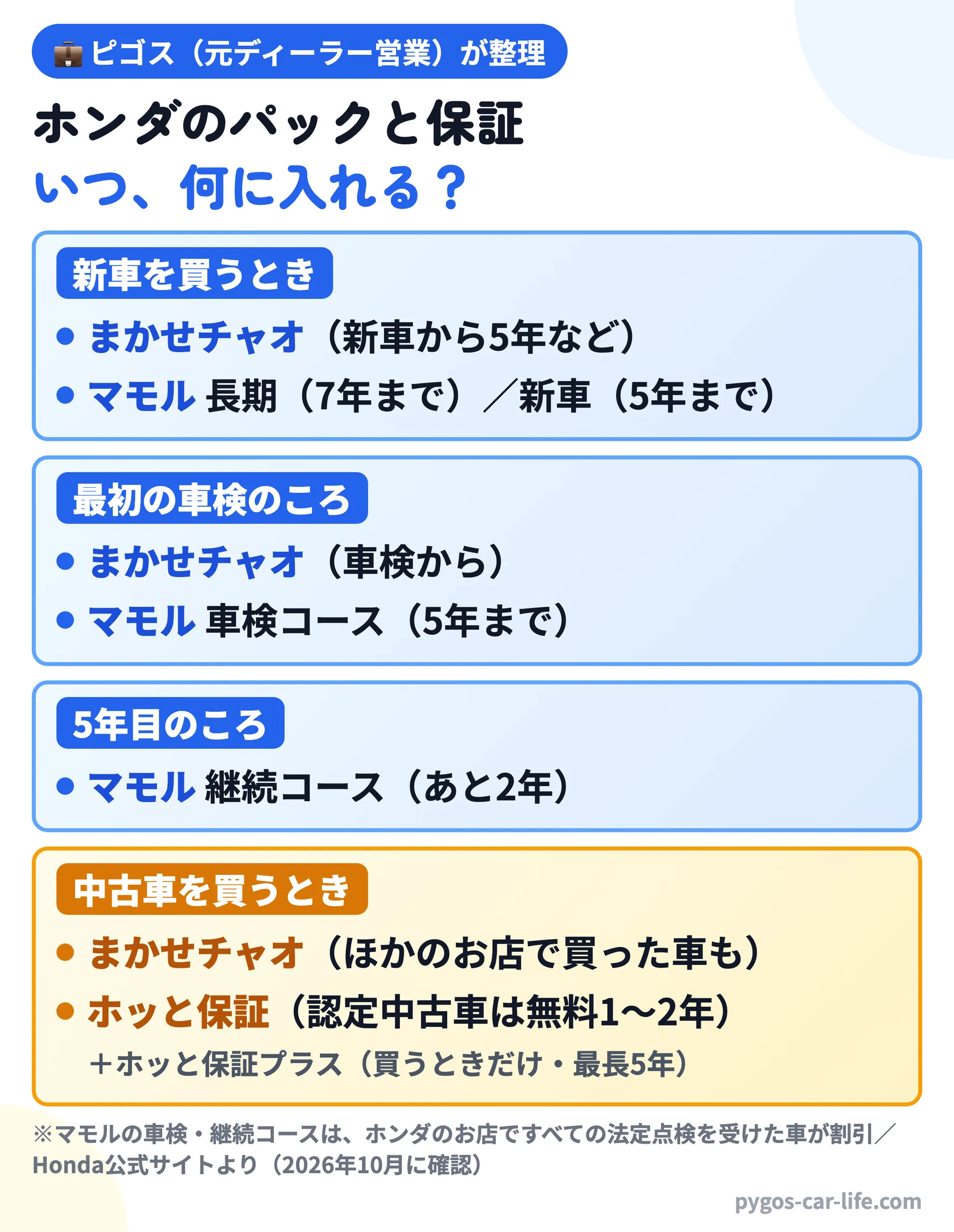 ホンダのパックと保証、いつ何に入れるかの図:新車を買うとき=まかせチャオ(新車から5年など)と延長保証マモルの長期(7年まで)・新車(5年まで)/最初の車検のころ=まかせチャオ(車検から)とマモルの車検コース(5年まで)/5年目のころ=マモルの継続コース(あと2年)/中古車を買うとき=まかせチャオ(ほかのお店で買った車も)とホッと保証(認定中古車は無料1〜2年)+ホッと保証プラス(買うときだけ・最長5年)。マモルの車検・継続コースは、ホンダのお店ですべての法定点検を受けた車が割引