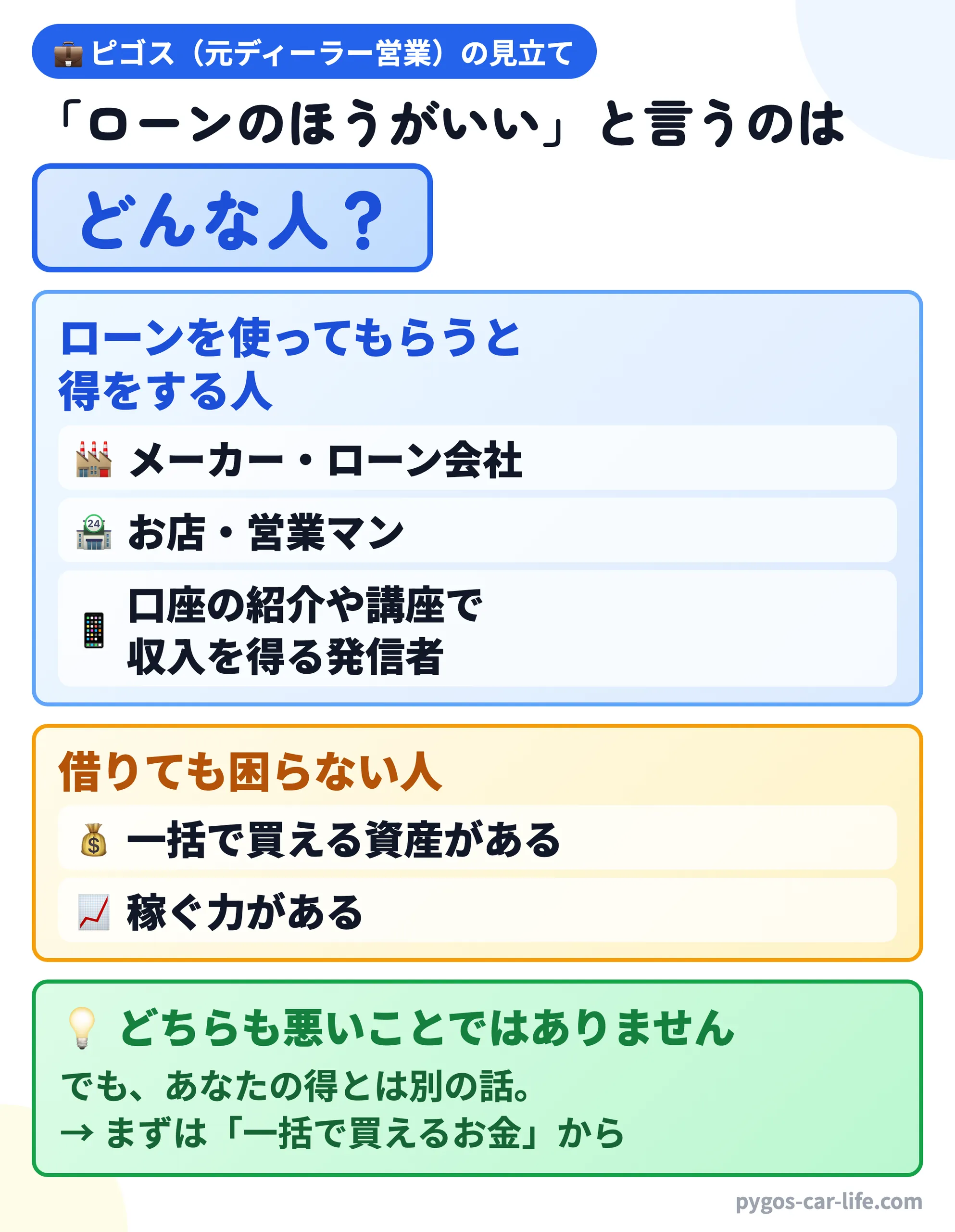 ピゴス(元ディーラー営業)の見立て:「ローンのほうがいい」と言うのは、どんな人? ローンを使ってもらうと得をする人(メーカー・ローン会社、お店・営業マン、口座の紹介や講座で収入を得る発信者)と、借りても困らない人(一括で買える資産がある、稼ぐ力がある)。どちらも悪いことではありません。でも、あなたの得とは別の話。まずは「一括で買えるお金」から(2/2枚目)