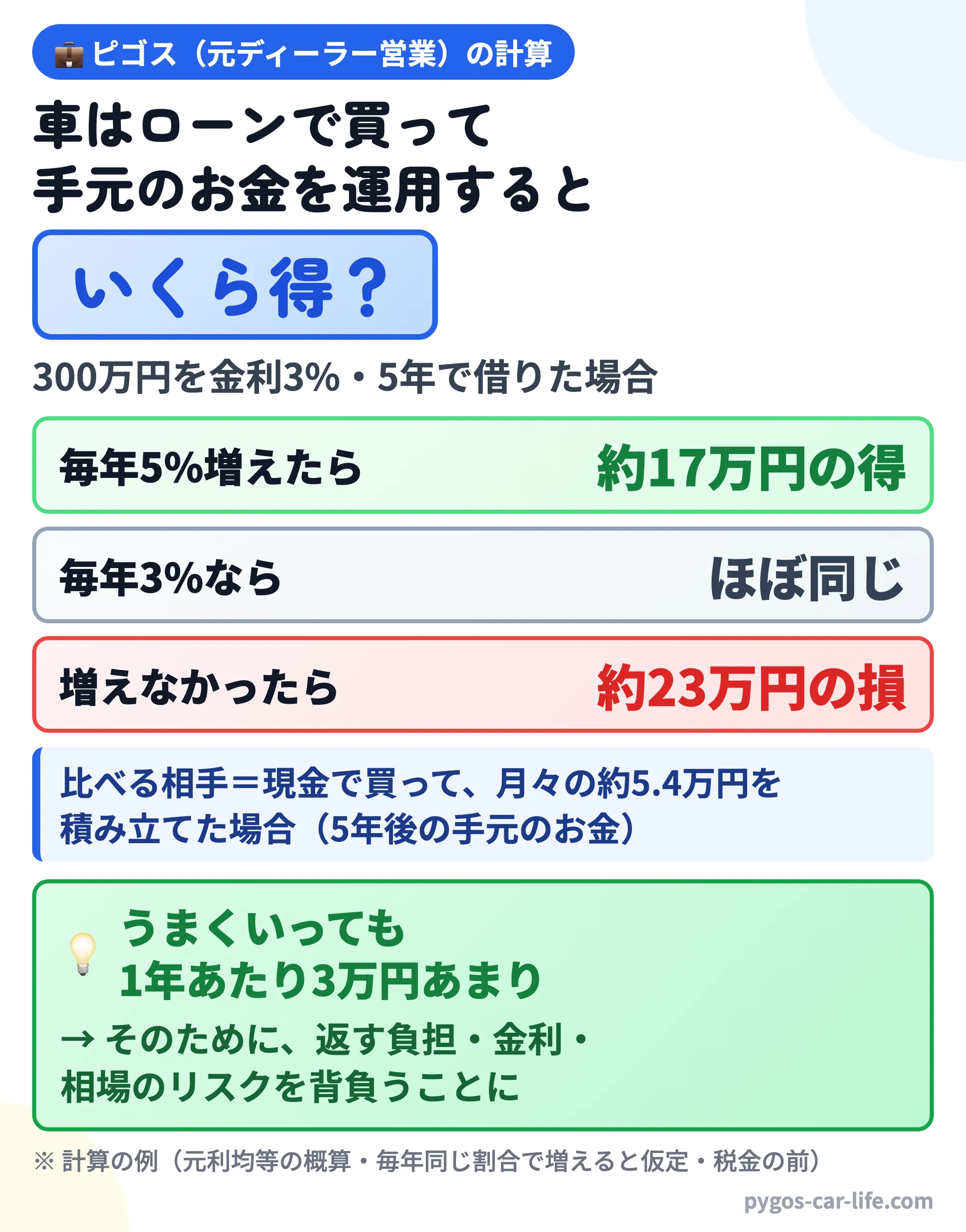 ピゴス(元ディーラー営業)の計算:車はローンで買って手元のお金を運用すると、いくら得? 300万円を金利3%・5年で借りた場合、運用が毎年5%増えたら約17万円の得、毎年3%ならほぼ同じ、増えなかったら約23万円の損。比べる相手は、現金で買って月々の約5.4万円を積み立てた場合(5年後の手元のお金)。うまくいっても1年あたり3万円あまり。そのために、返す負担・金利・相場のリスクを背負うことに(1/2枚目)