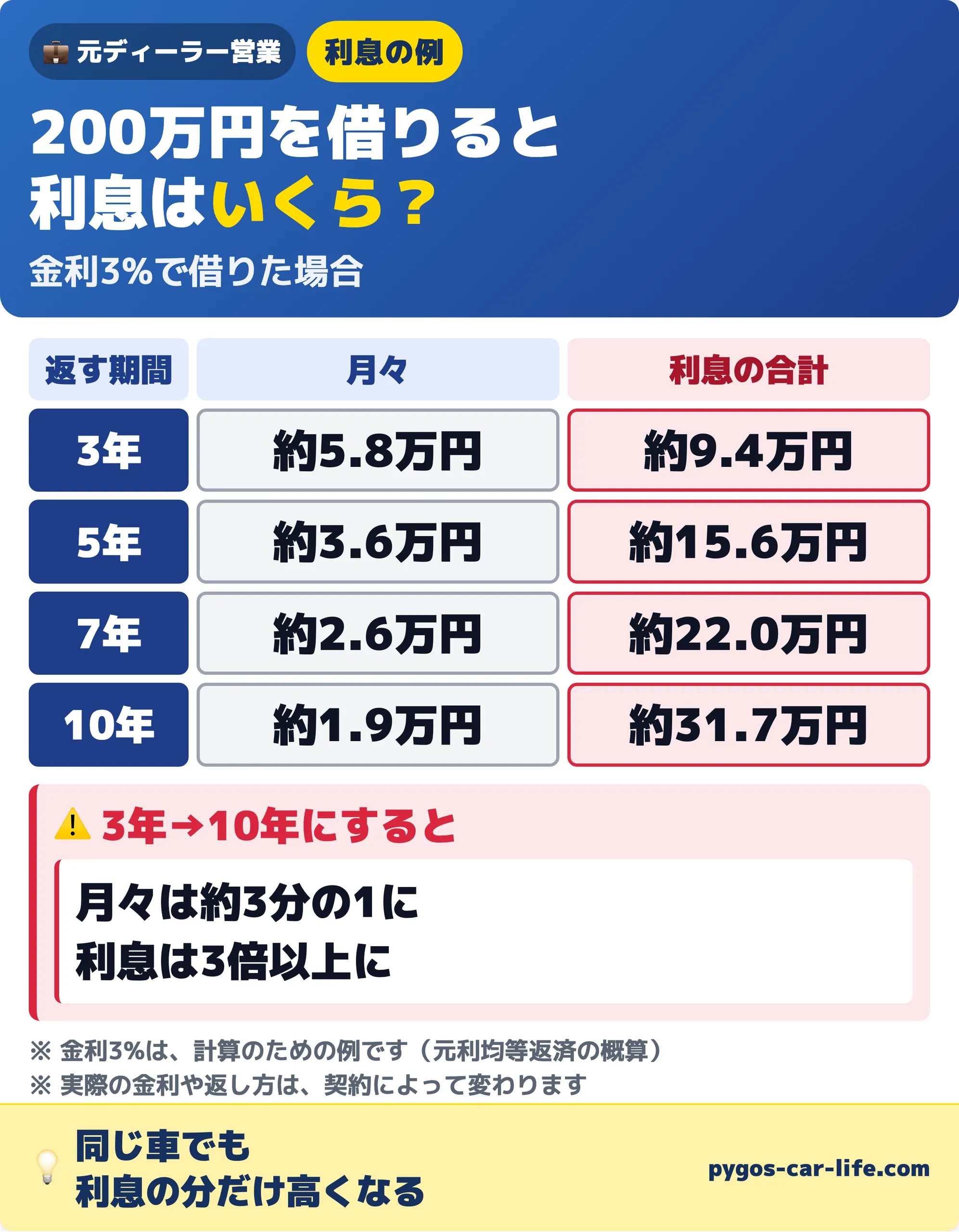 1/2枚目　200万円を金利3%で借りたときの月々の支払いと利息の合計。3年は月々約5.8万円・利息約9.4万円、5年は月々約3.6万円・利息約15.6万円、7年は月々約2.6万円・利息約22.0万円、10年は月々約1.9万円・利息約31.7万円。3年から10年にすると、月々は約3分の1に、利息は3倍以上になる