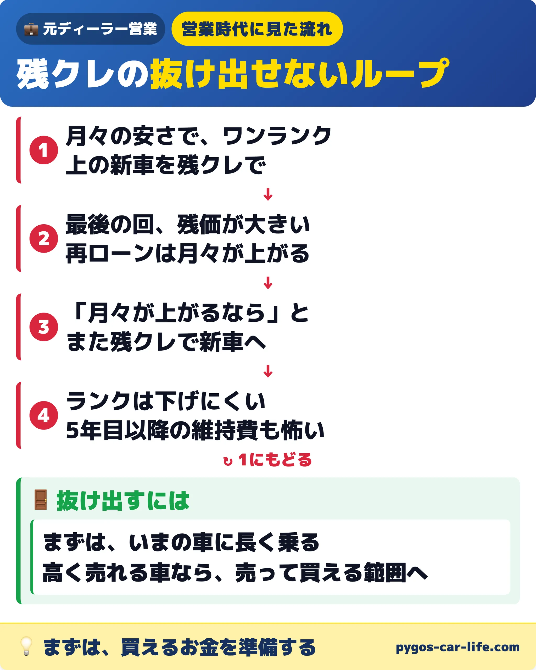 2/2枚目　残クレの抜け出せないループ。1 月々の安さで、ワンランク上の新車を残クレで。2 最後の回、残価が大きく、再ローンは月々が上がる。3 月々が上がるならと、また残クレで新車へ。4 ランクは下げにくく、5年目以降の維持費も怖い。そして1にもどる。抜け出すには、まずはいまの車に長く乗る。高く売れる車なら、売って買える範囲の車へ