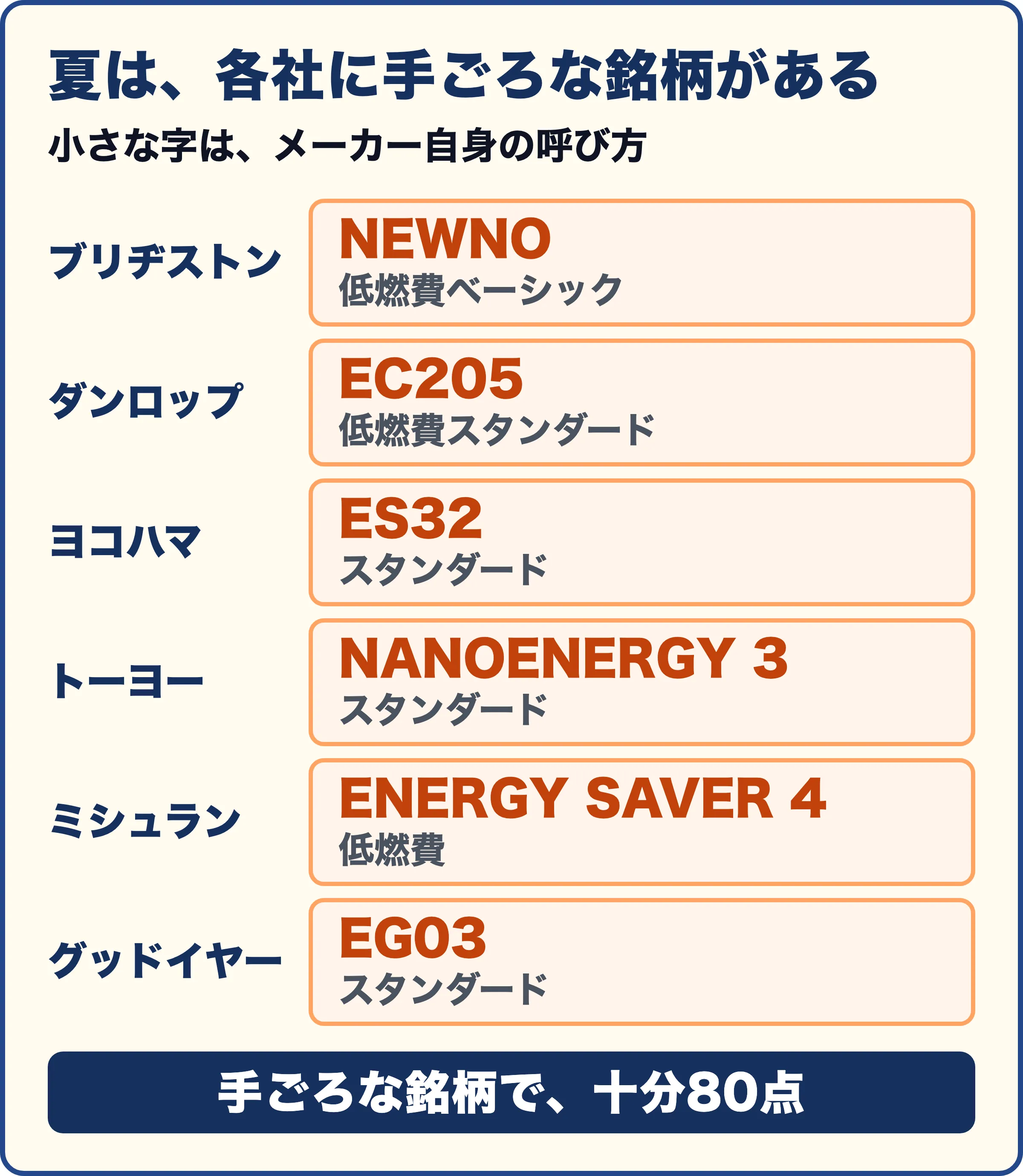 夏は、各社に手ごろな銘柄がある。ブリヂストン NEWNO(低燃費ベーシック)・ダンロップ EC205(低燃費スタンダード)・ヨコハマ ES32(スタンダード)・トーヨー NANOENERGY 3(スタンダード)・ミシュラン ENERGY SAVER 4(低燃費)・グッドイヤー EG03(スタンダード)。手ごろな銘柄で、十分80点