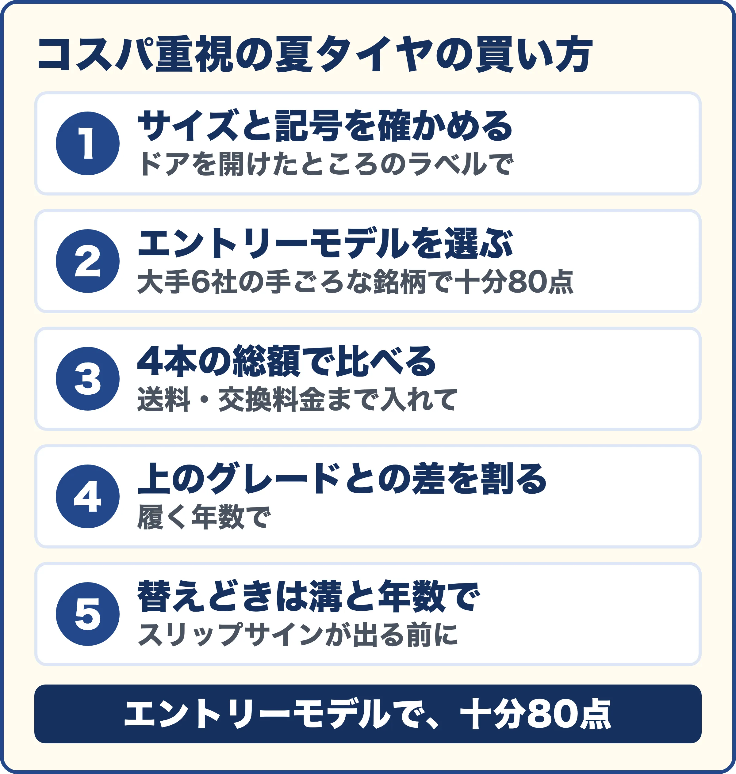 コスパ重視の夏タイヤの買い方。1 サイズと記号を確かめる(ドアを開けたところのラベルで)2 エントリーモデルを選ぶ(大手6社の手ごろな銘柄で十分80点)3 4本の総額で比べる(送料・交換料金まで入れて)4 上のグレードとの差を割る(履く年数で)5 替えどきは溝と年数で(スリップサインが出る前に)