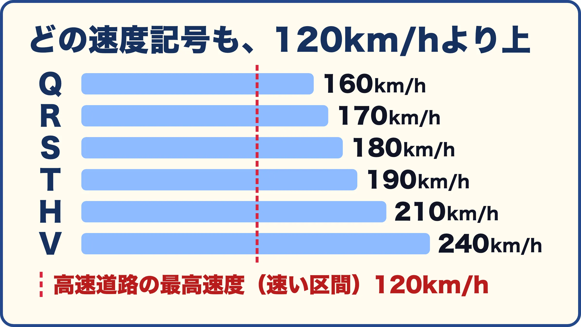 どの速度記号も、120km/hより上。走れる速さの上限は、Q 160km/h・R 170km/h・S 180km/h・T 190km/h・H 210km/h・V 240km/h。赤い点線は、高速道路の最高速度(速い区間)120km/h